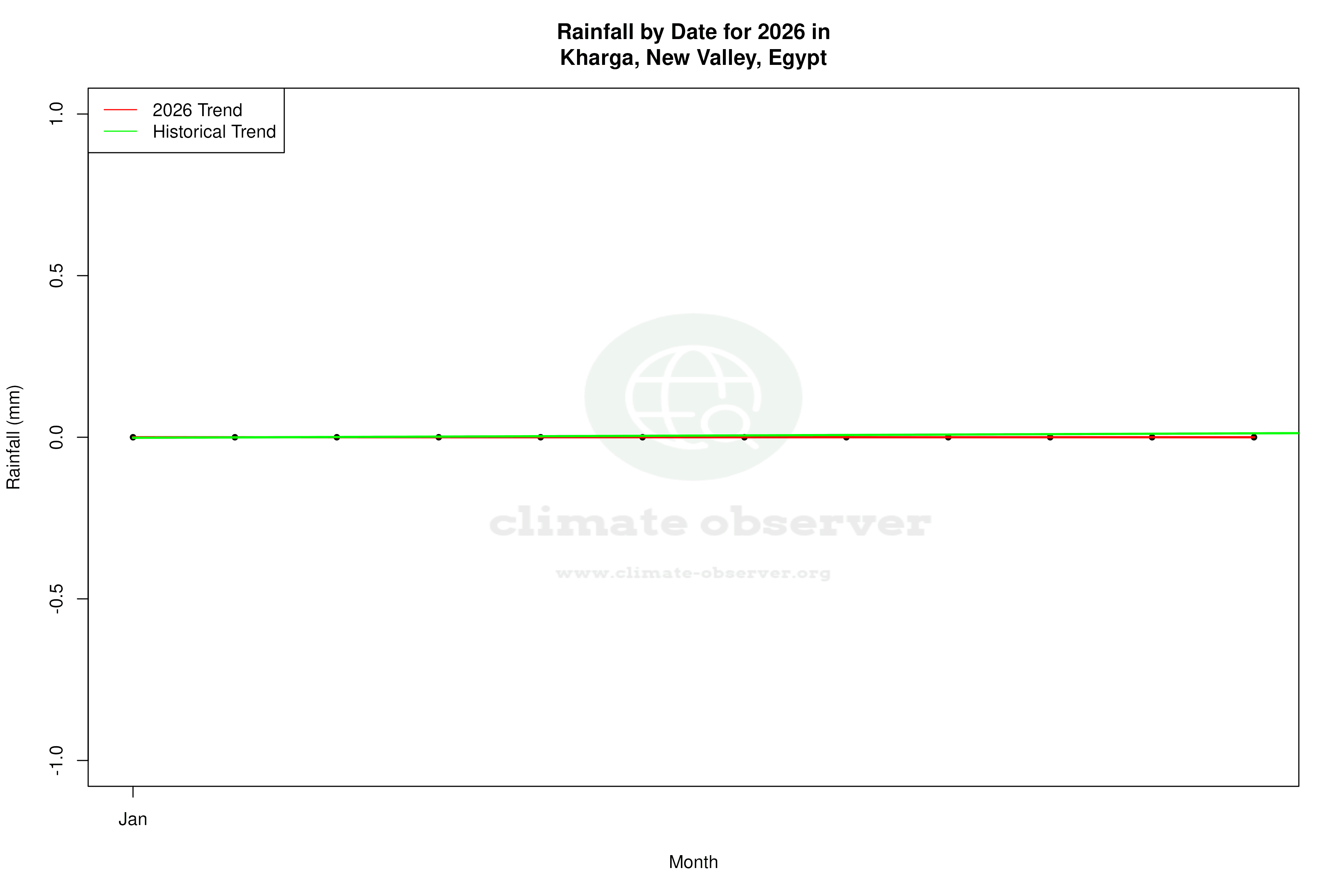 Current Year Climate Trends vs Historical - Rainfall this Year
