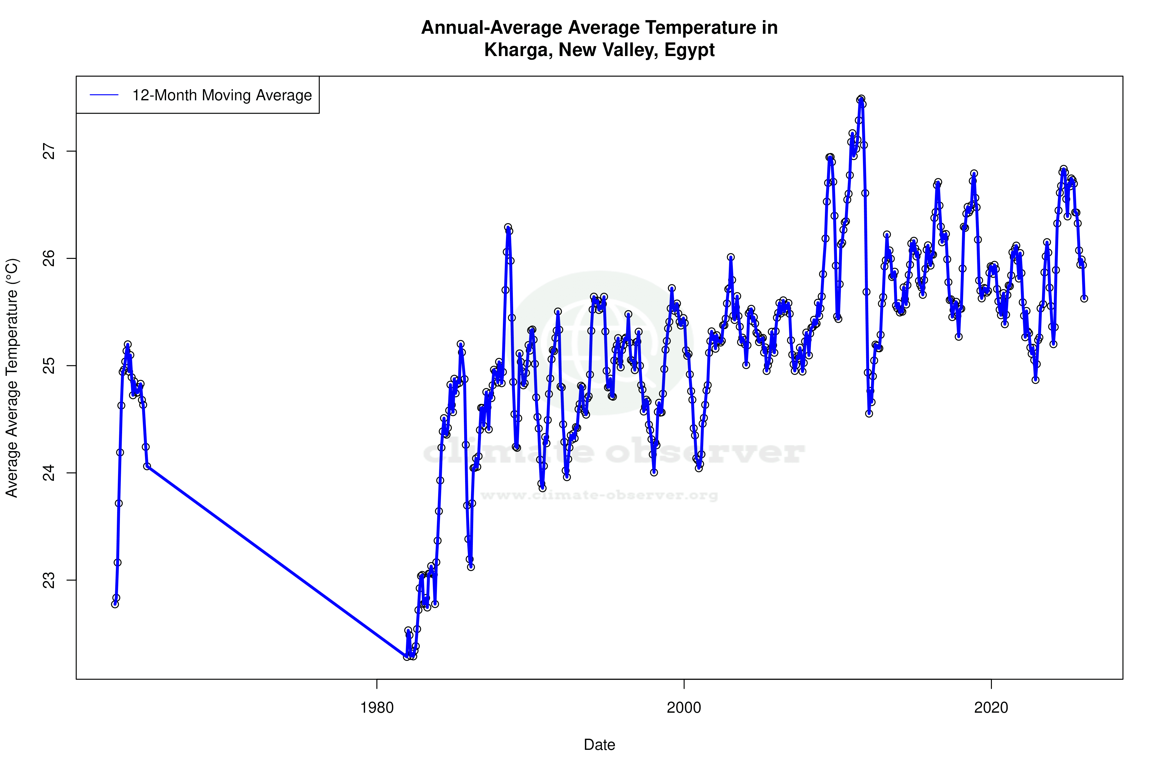 Climate 12-Month Moving Averages - Average Temperature 12-Month MA