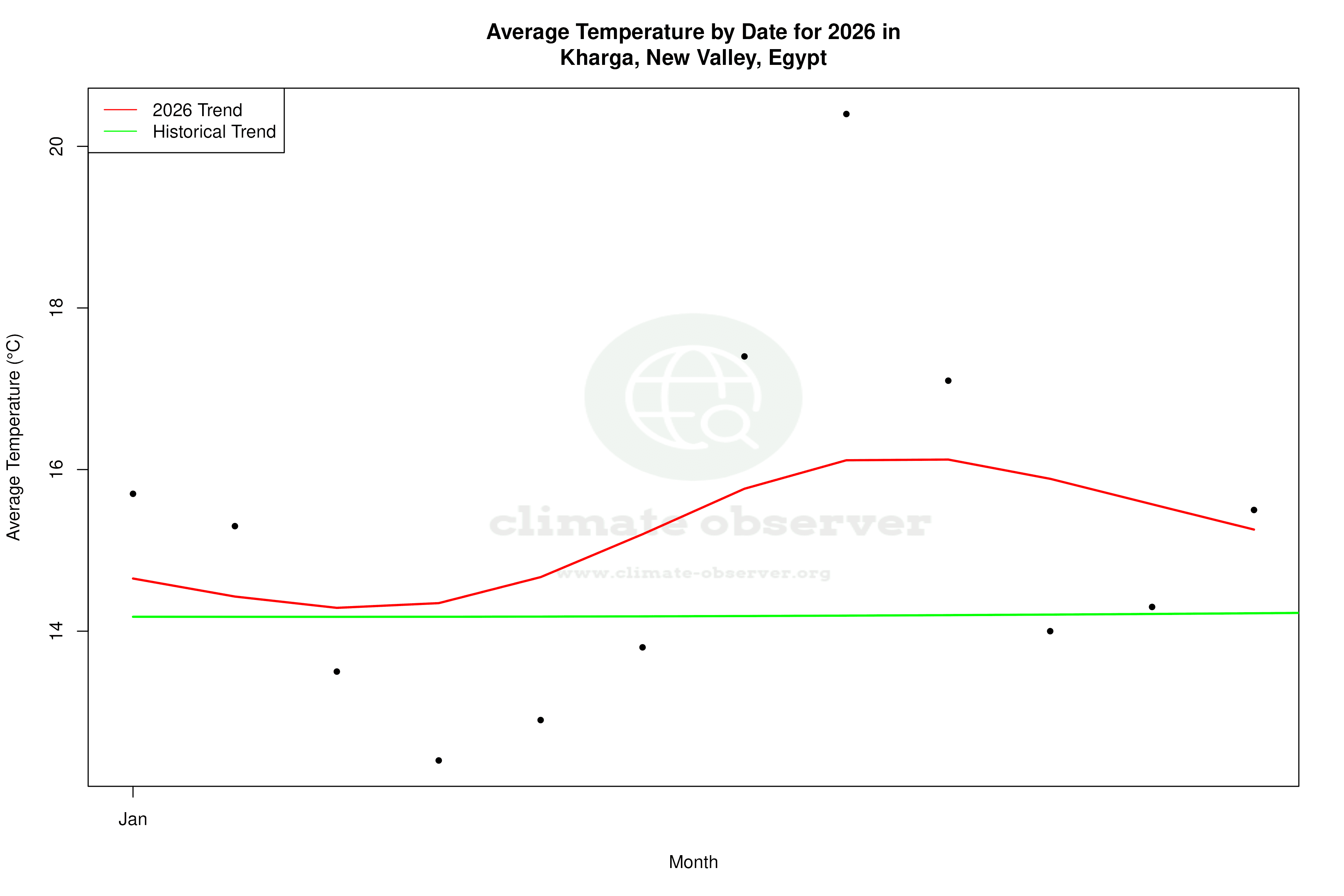 Current Year Climate Trends vs Historical - Average Temperature this Year