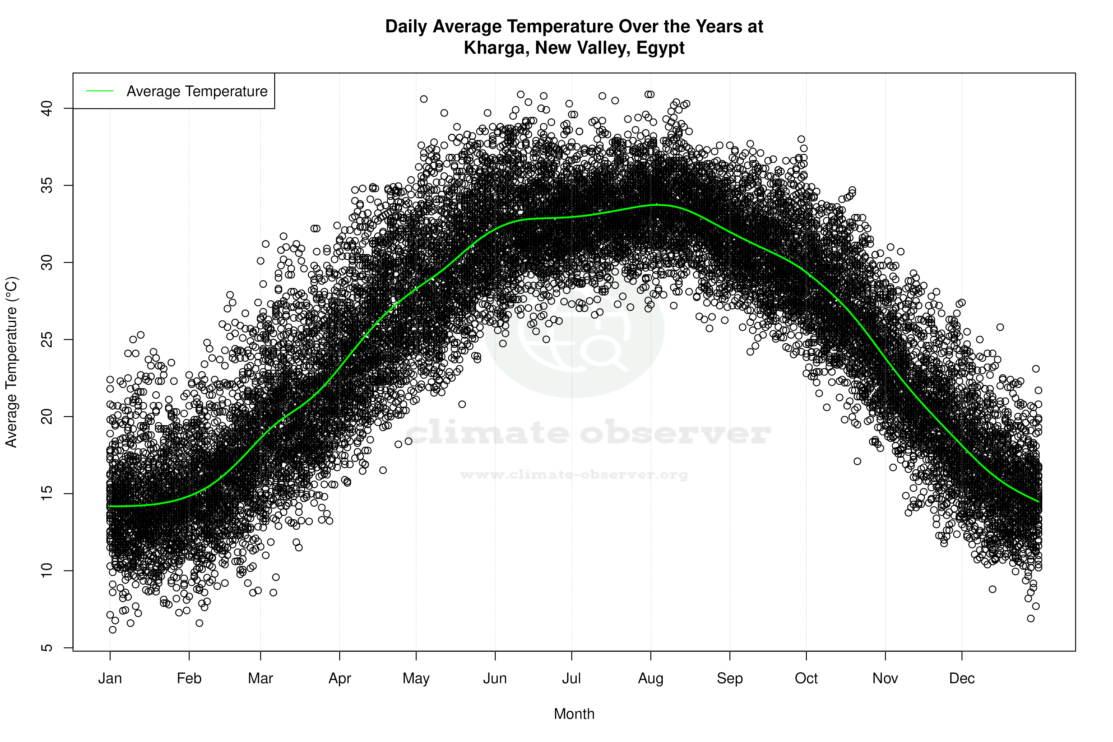 Daily Average Temperatures Throughout the Year - Average Temperature Throughout Year