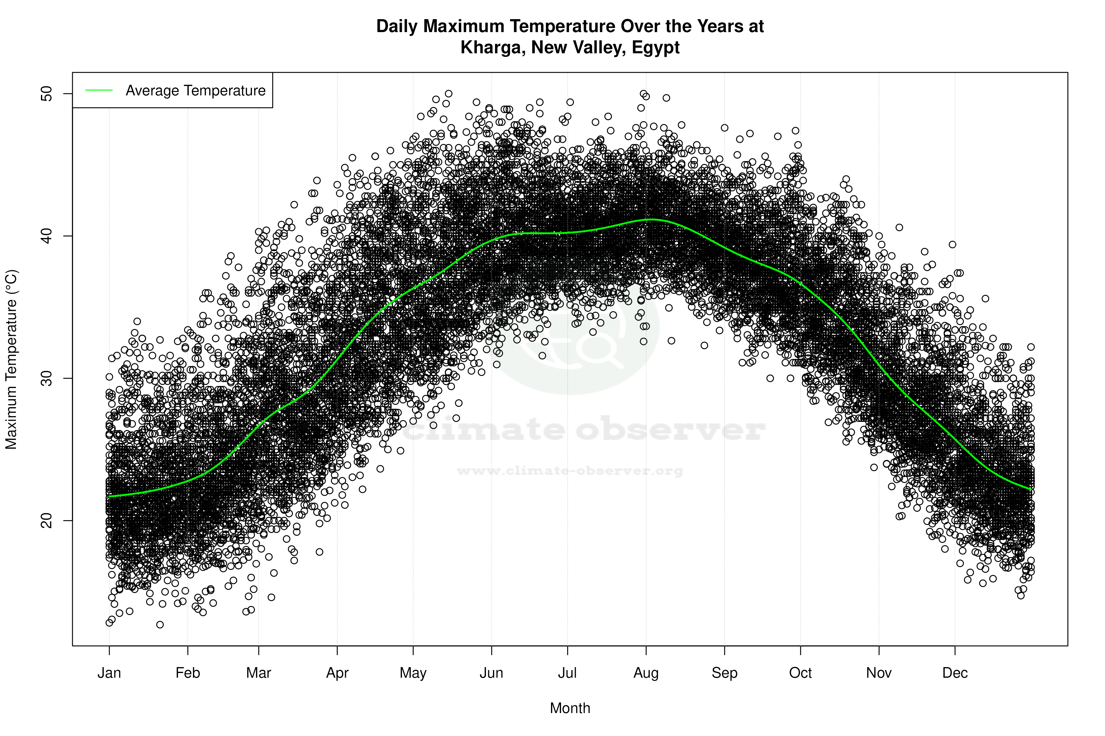 Daily Average Temperatures Throughout the Year - Average Max Temperature Throughout Year