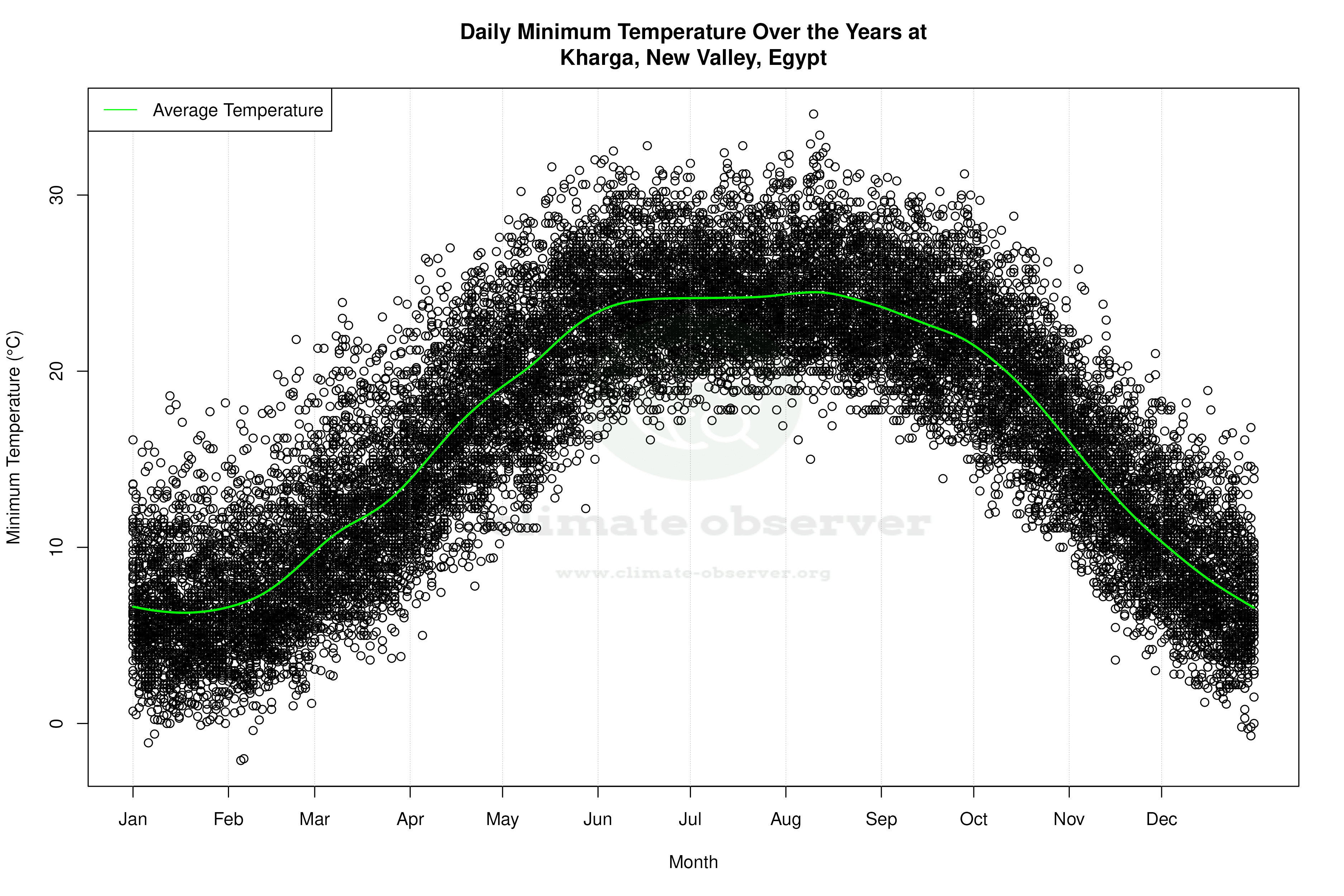 Daily Average Temperatures Throughout the Year - Average Min Temperature Throughout Year