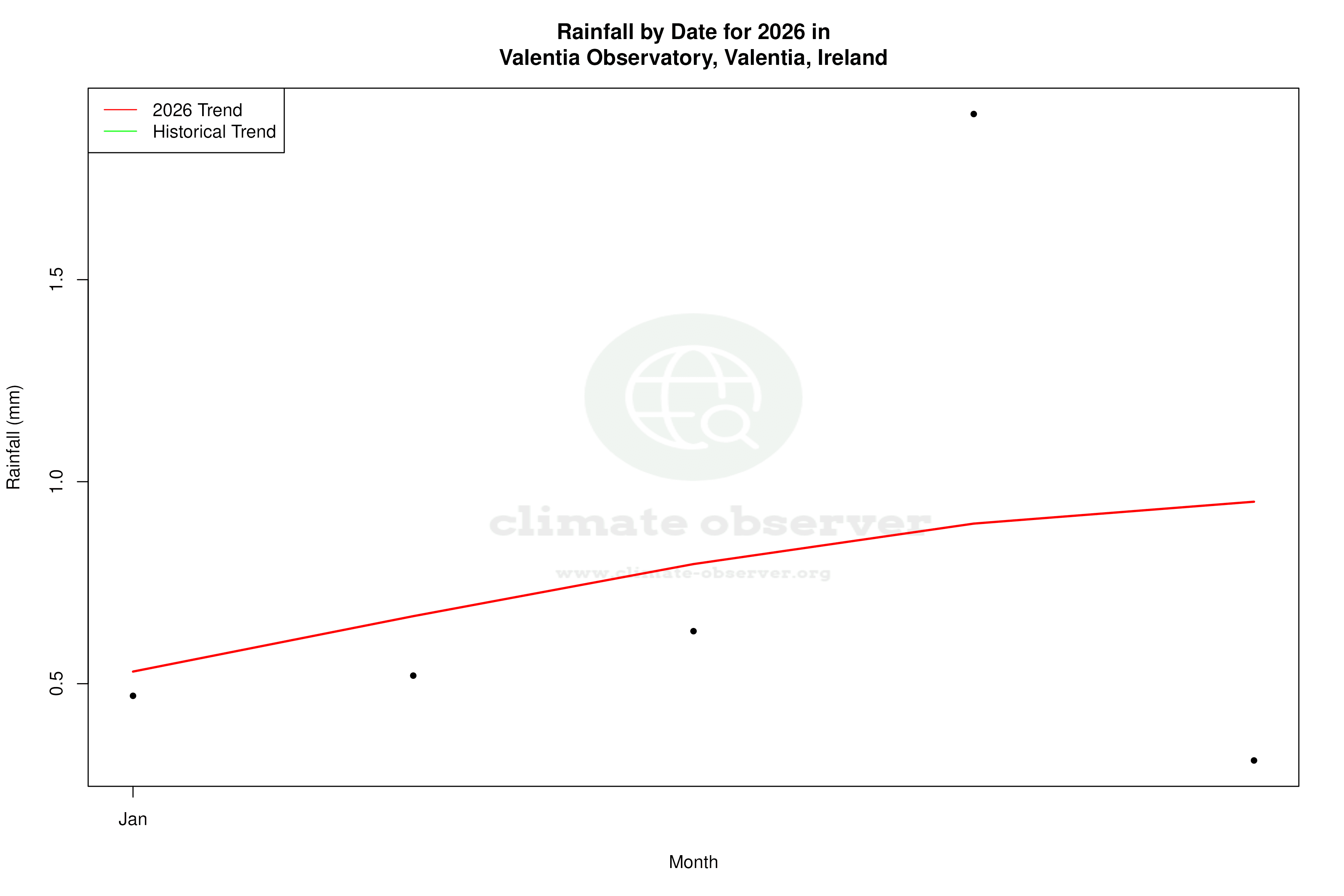 Current Year Climate Trends vs Historical - Rainfall this Year