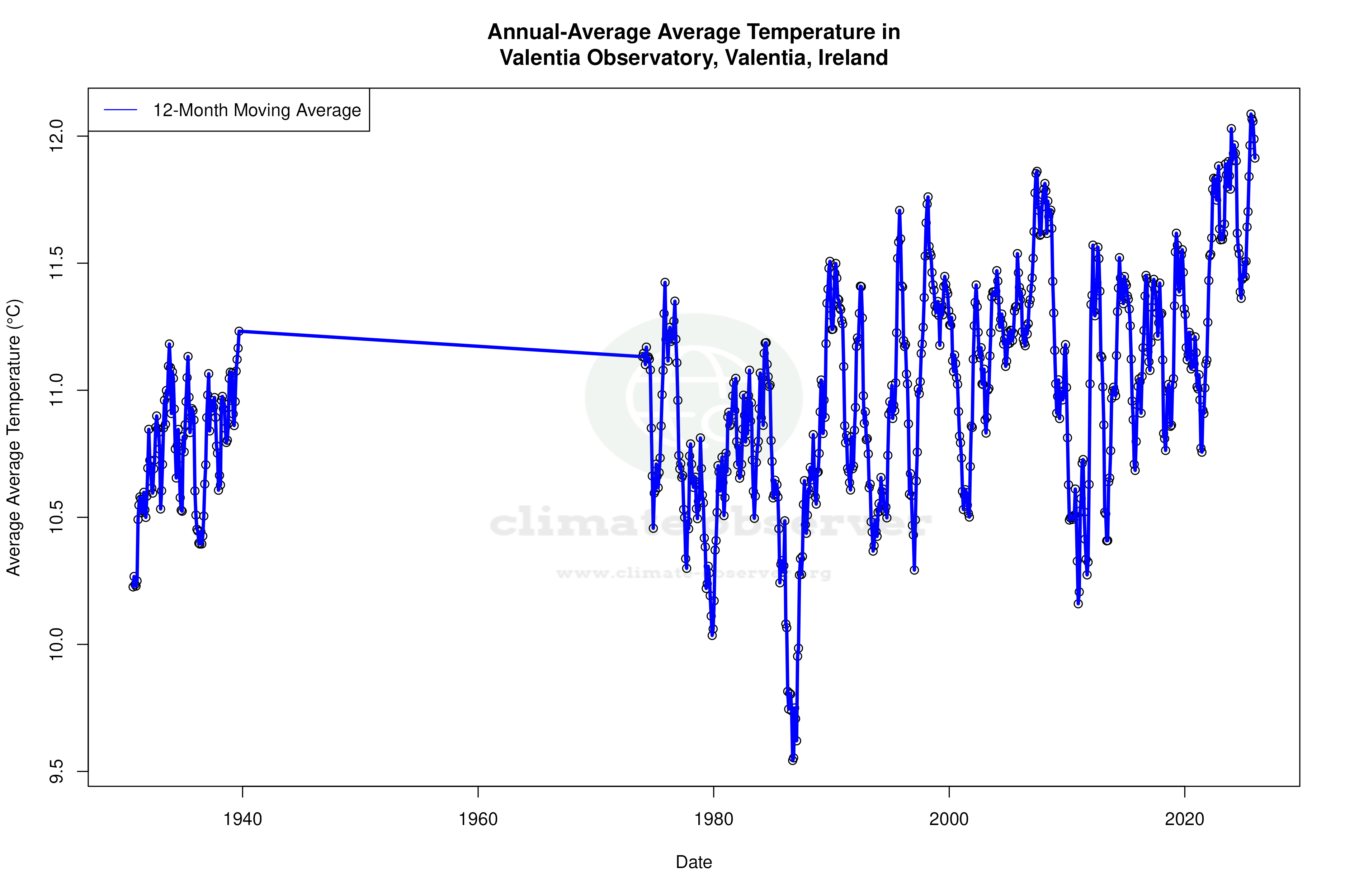 Climate 12-Month Moving Averages - Average Temperature 12-Month MA