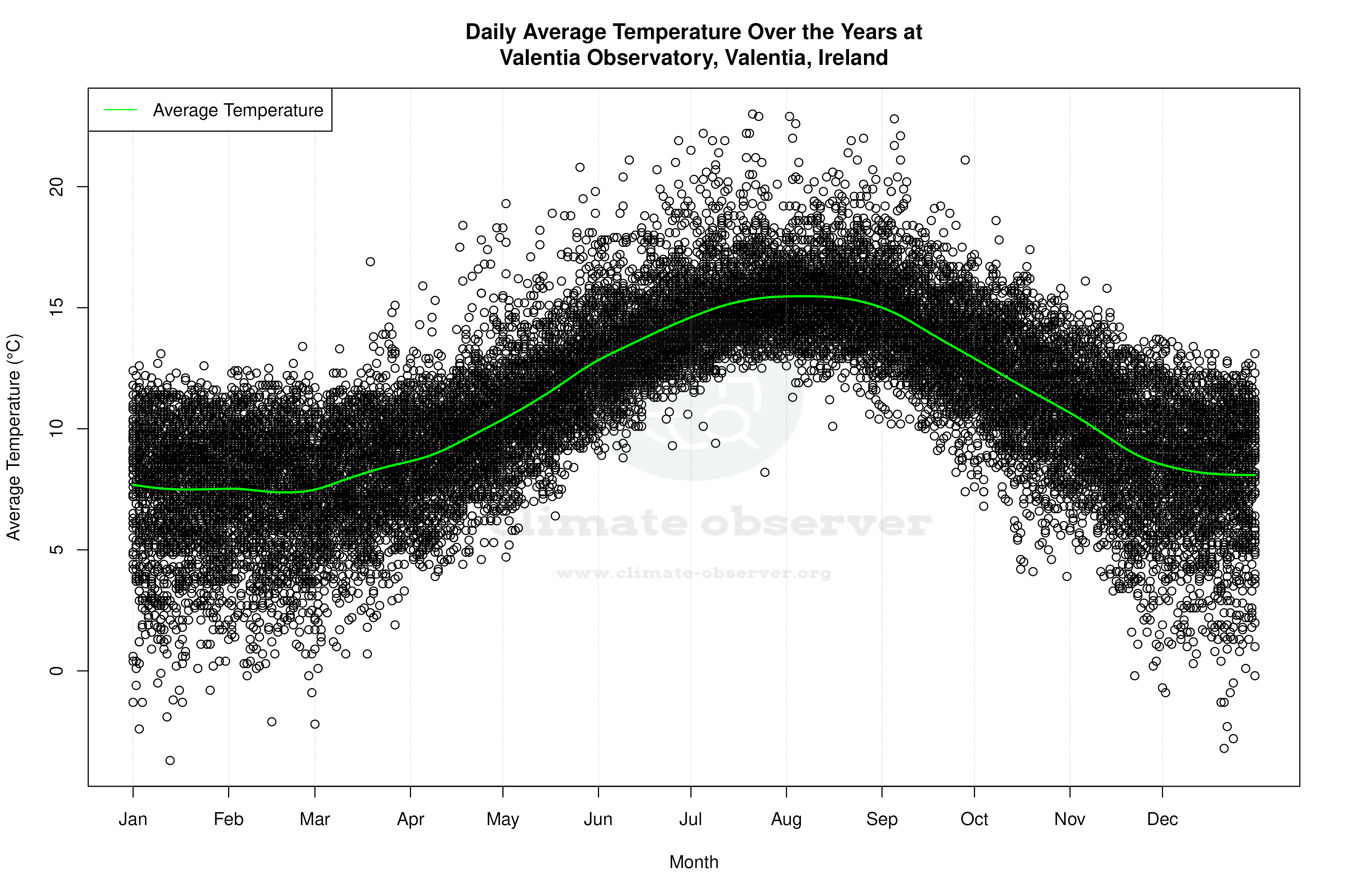 Daily Average Temperatures Throughout the Year - Average Temperature Throughout Year