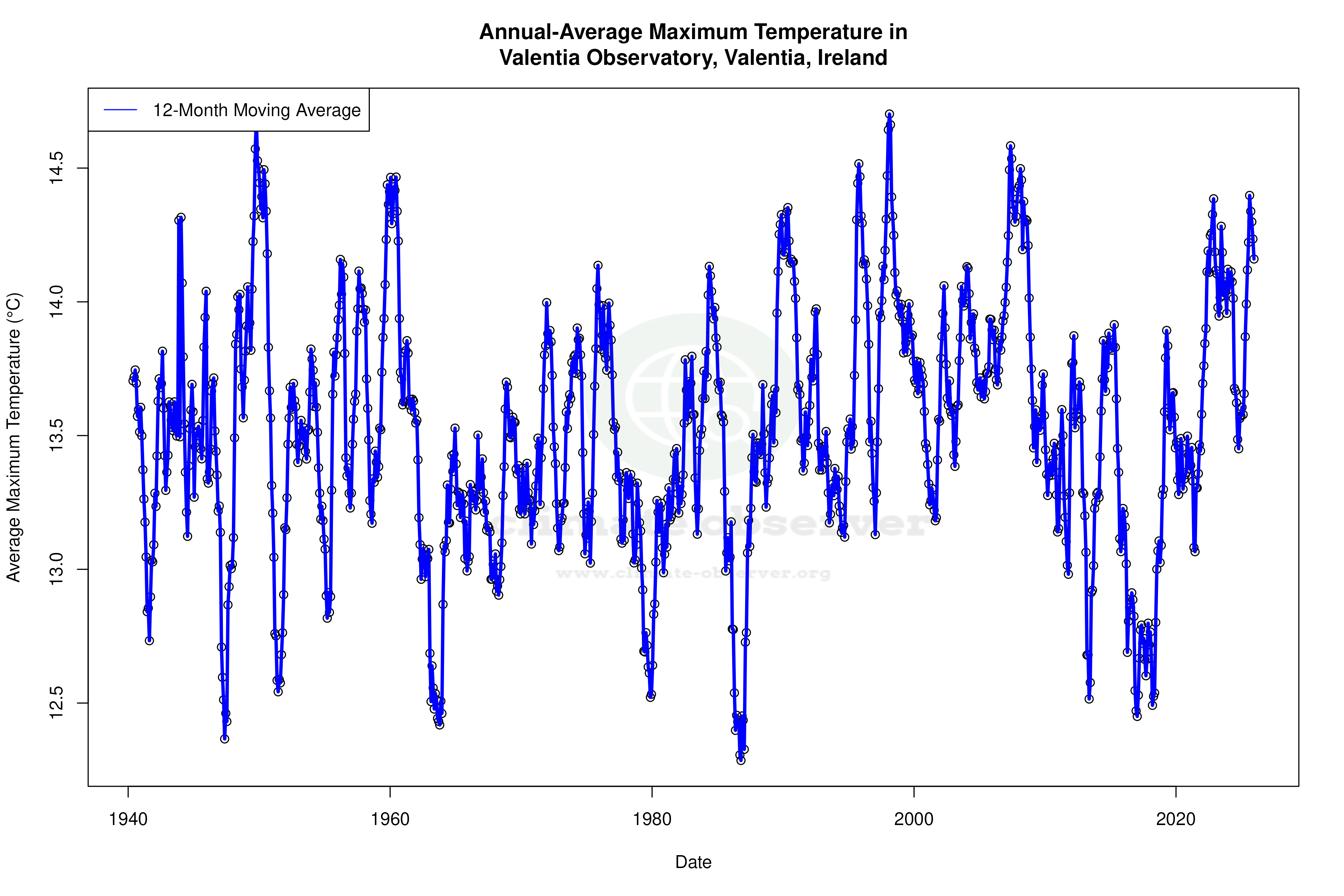Climate 12-Month Moving Averages - Max Temperature 12-Month MA