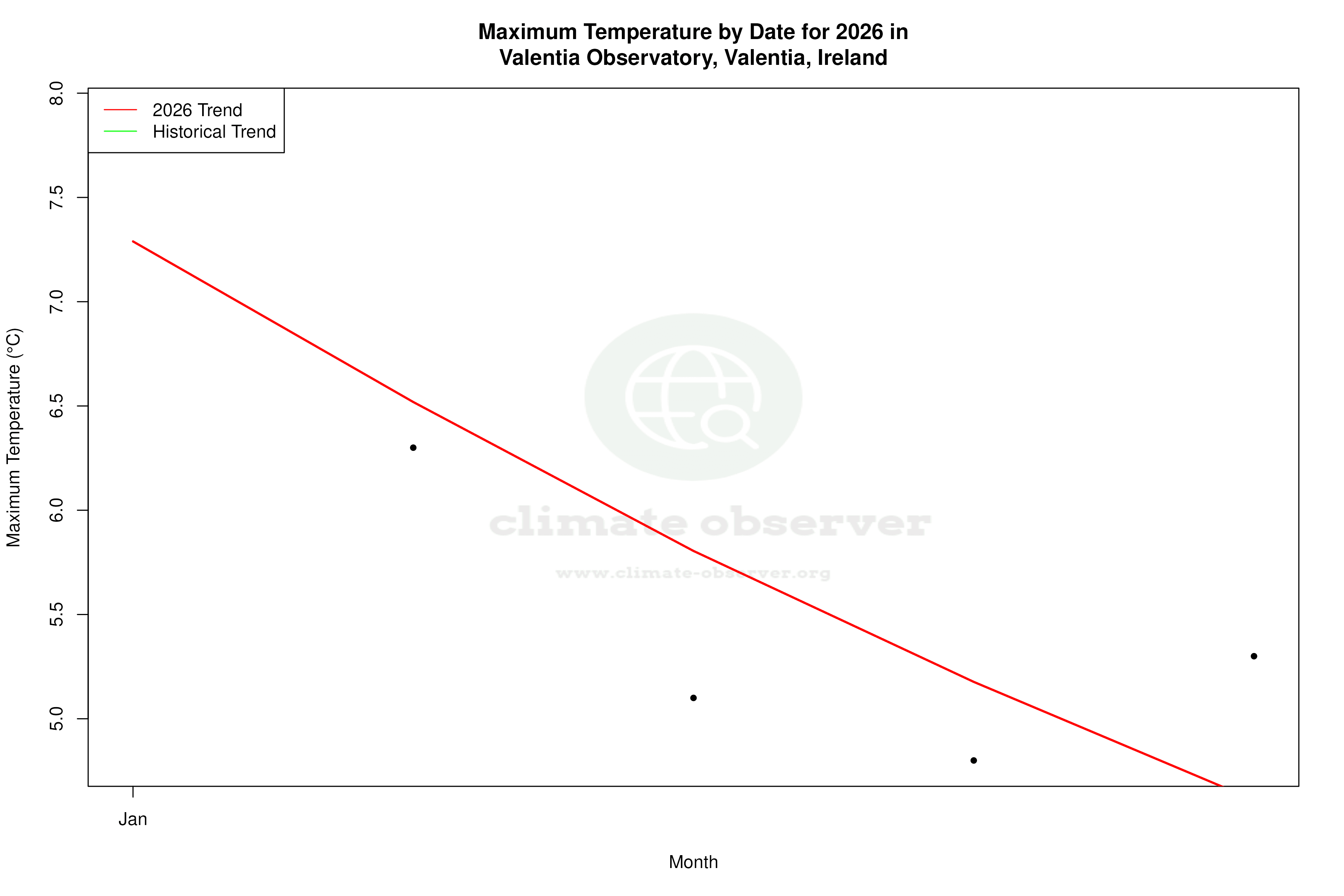 Current Year Climate Trends vs Historical - Max Temperature this Year