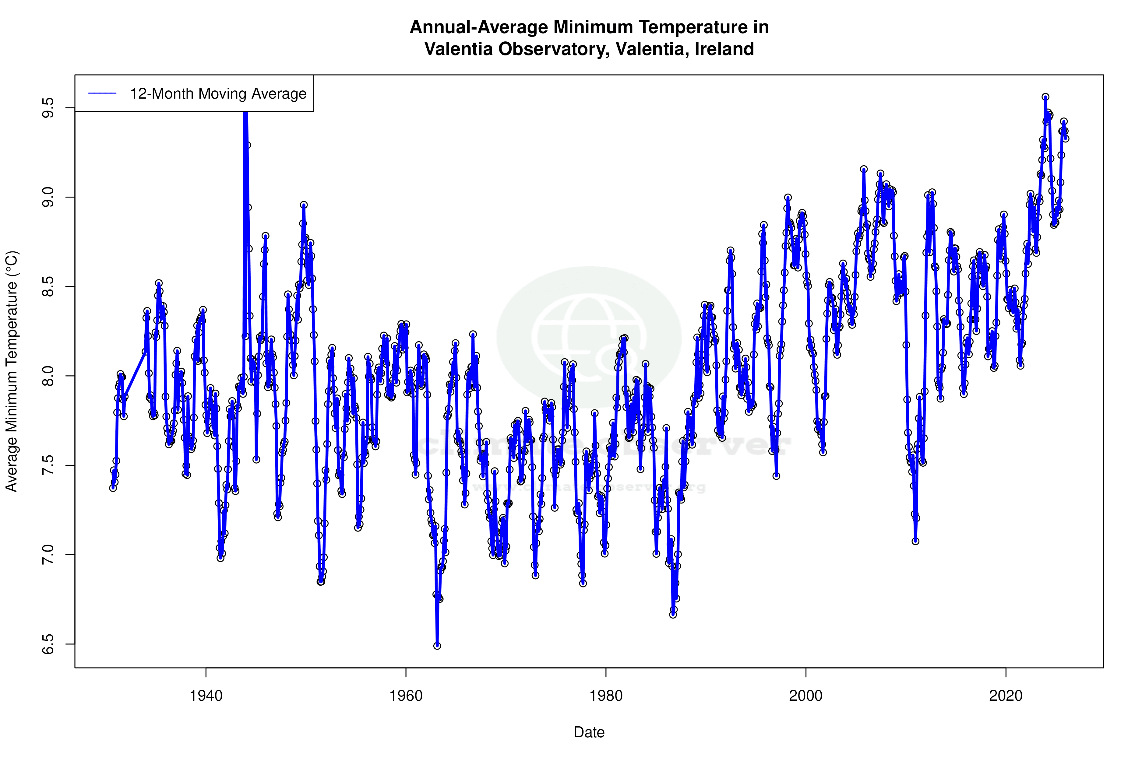 Climate 12-Month Moving Averages - Min Temperature 12-Month MA