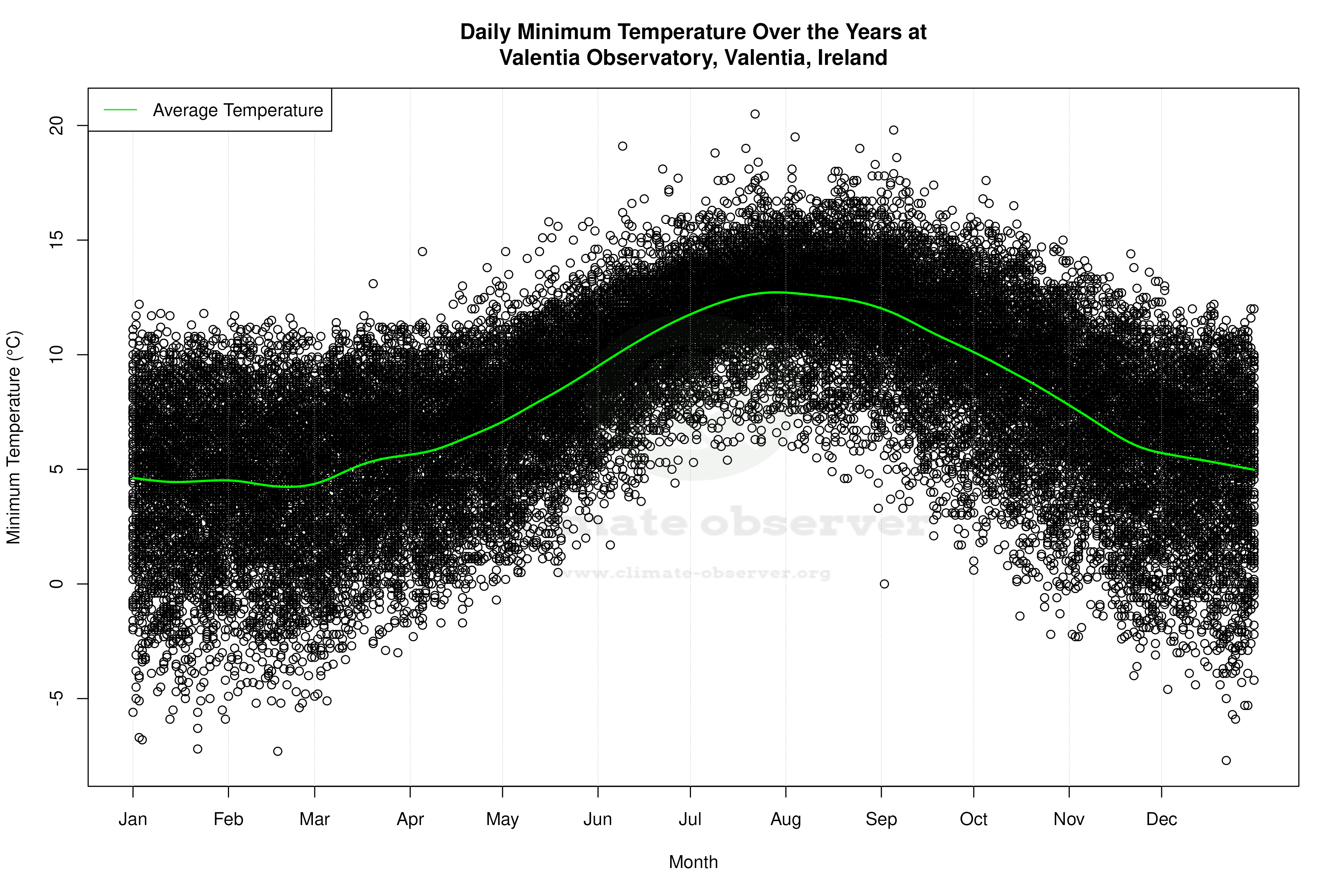 Daily Average Temperatures Throughout the Year - Average Min Temperature Throughout Year