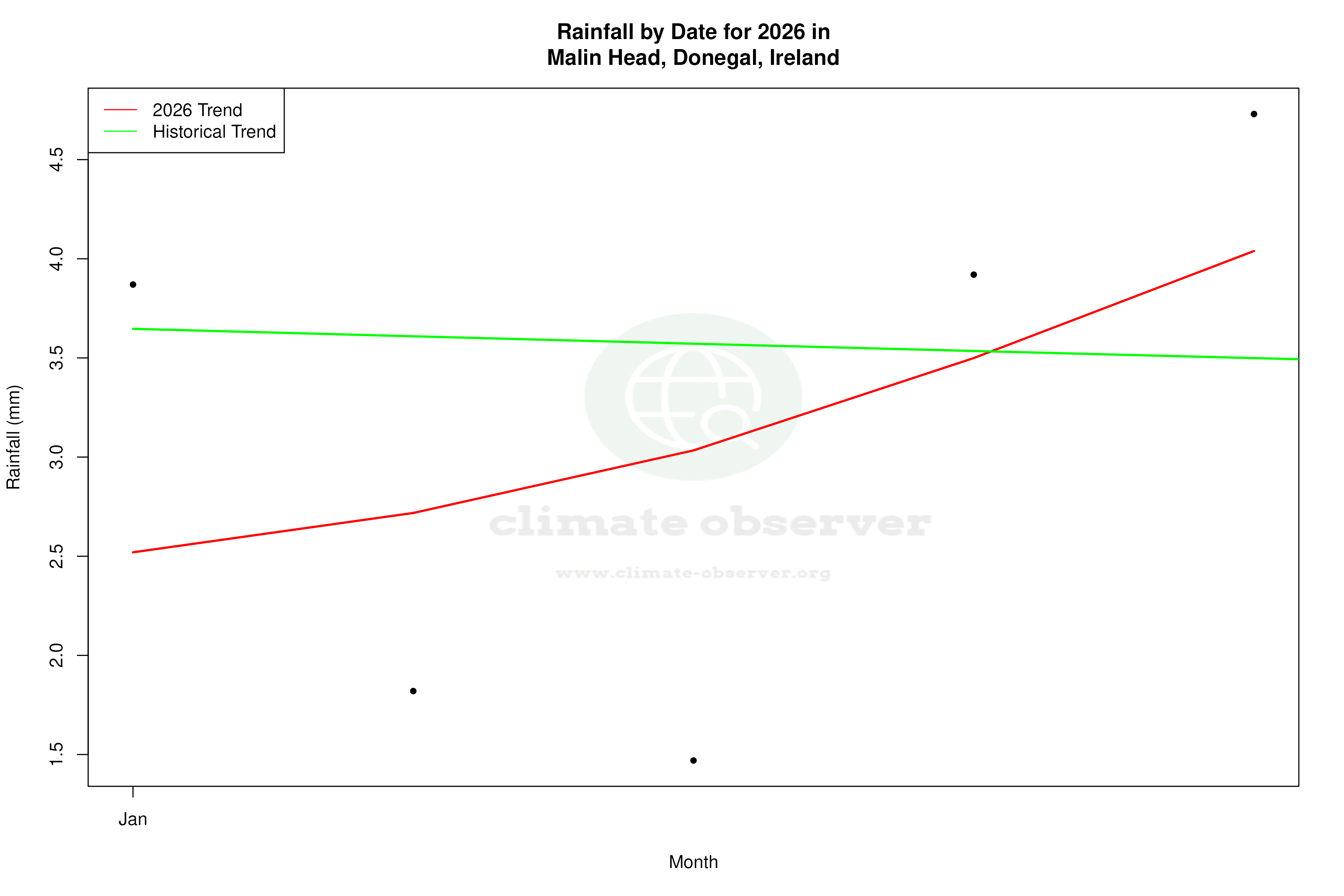 Current Year Climate Trends vs Historical - Rainfall this Year