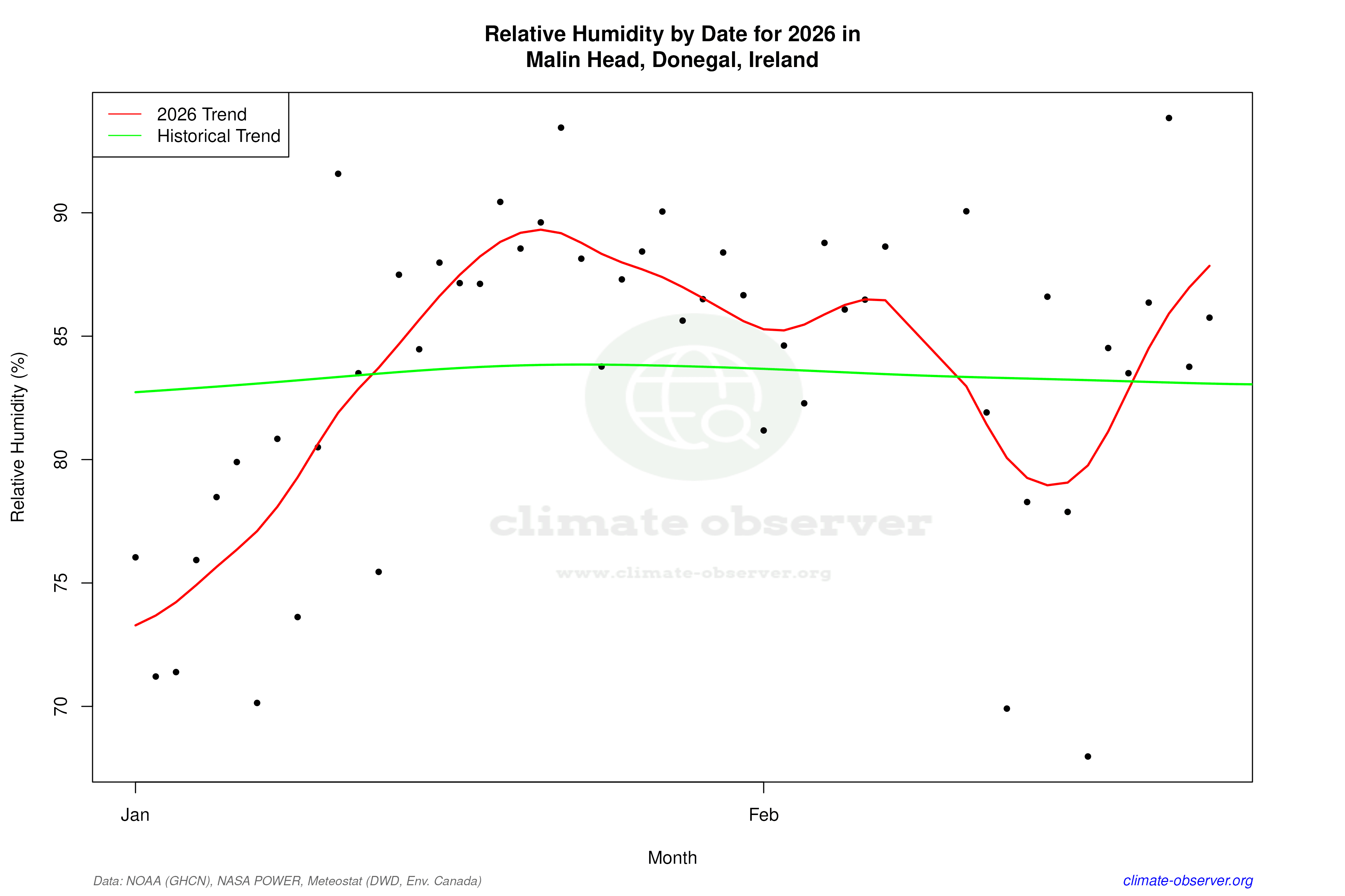 Current Year Climate Trends vs Historical - Relative Humidity this Year