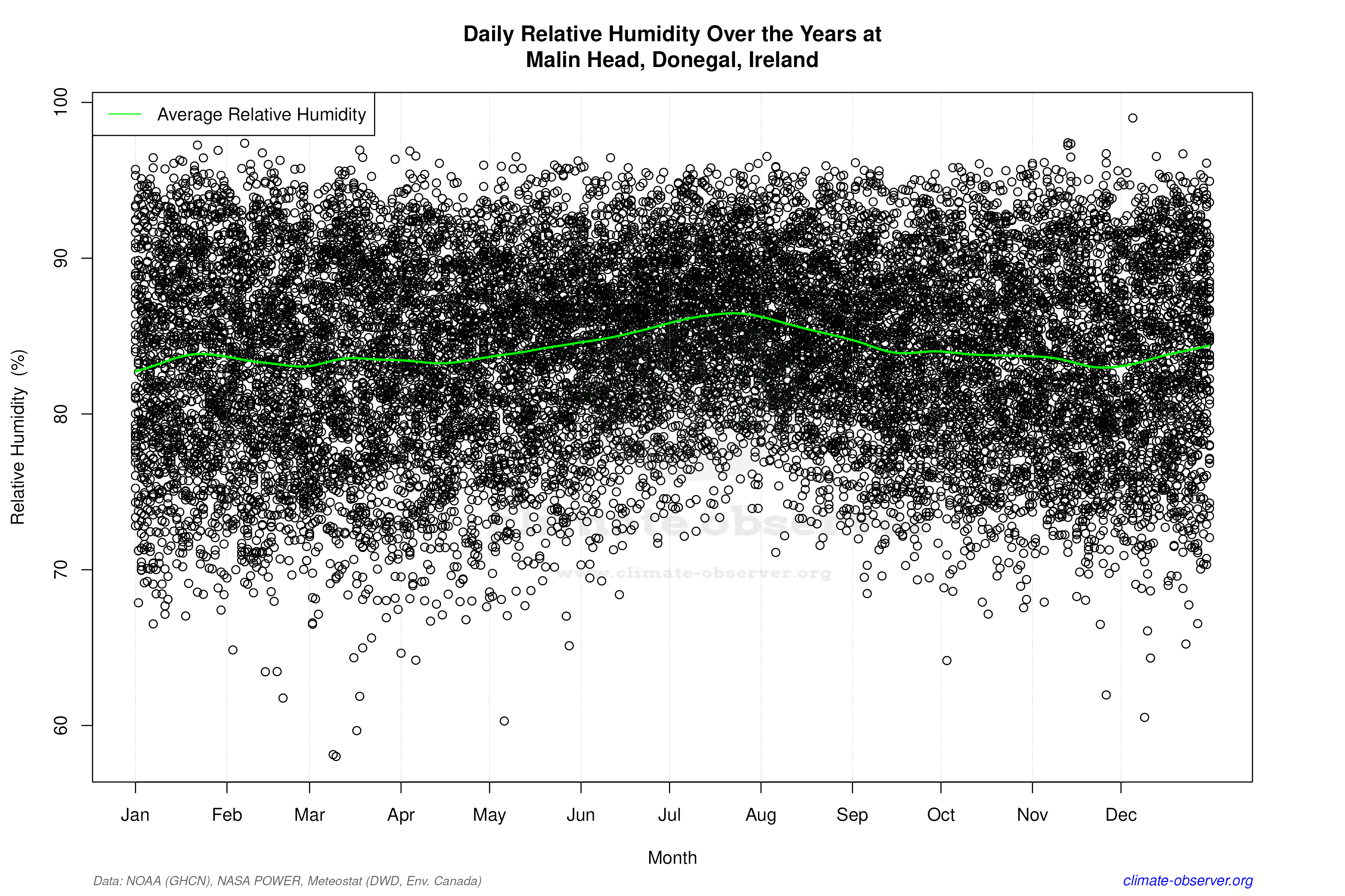 Daily Data Points and Averages Throughout the Year - Average Relative Humidity Throughout Year