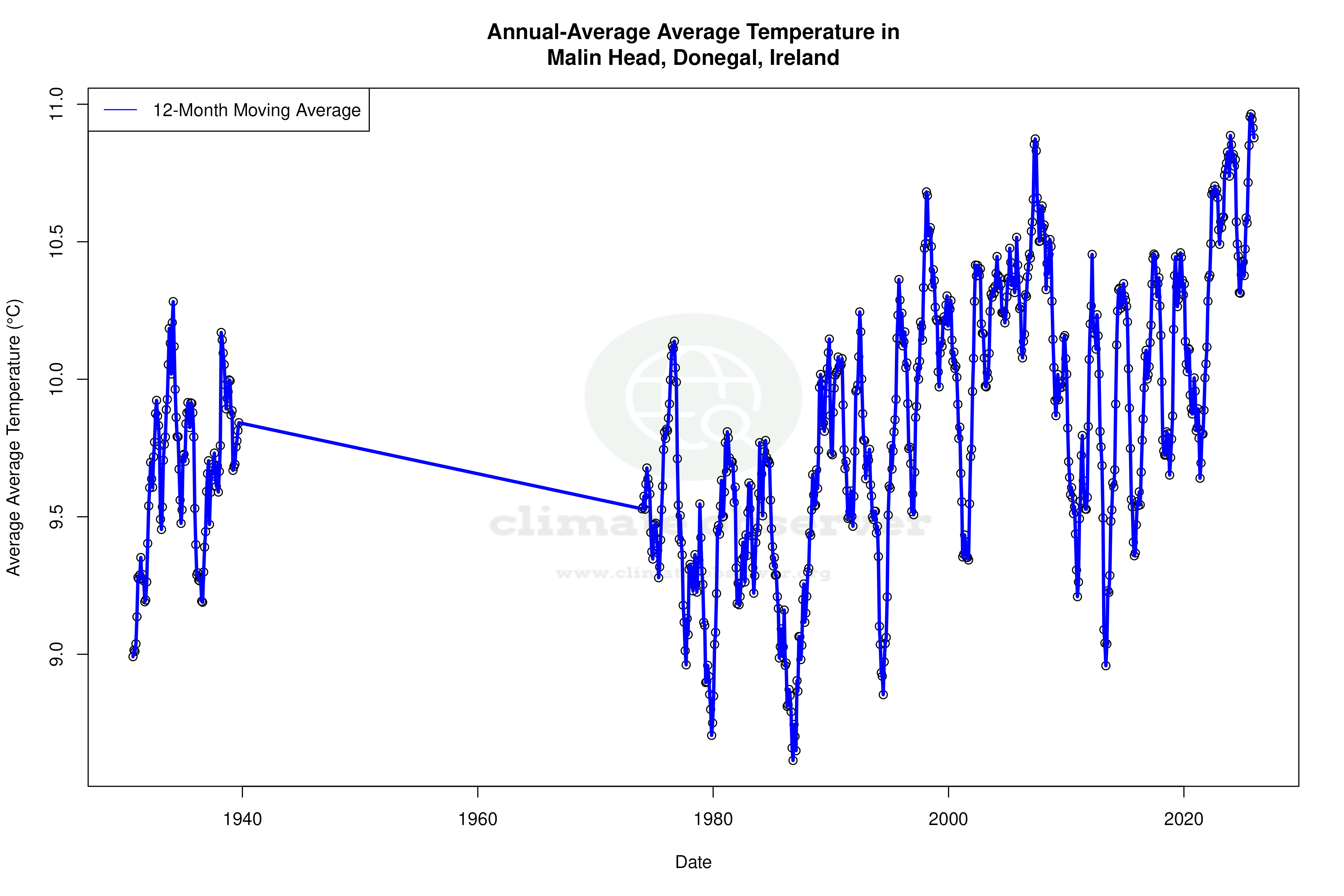 Climate 12-Month Moving Averages - Average Temperature 12-Month MA