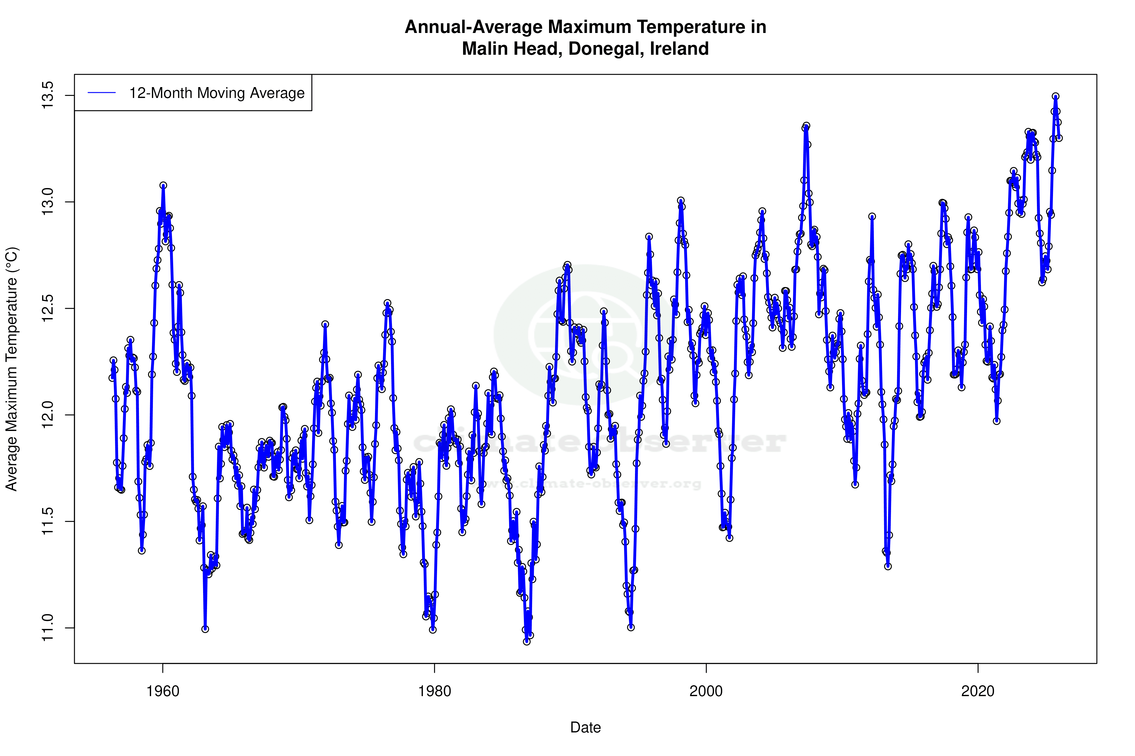 Climate 12-Month Moving Averages - Max Temperature 12-Month MA