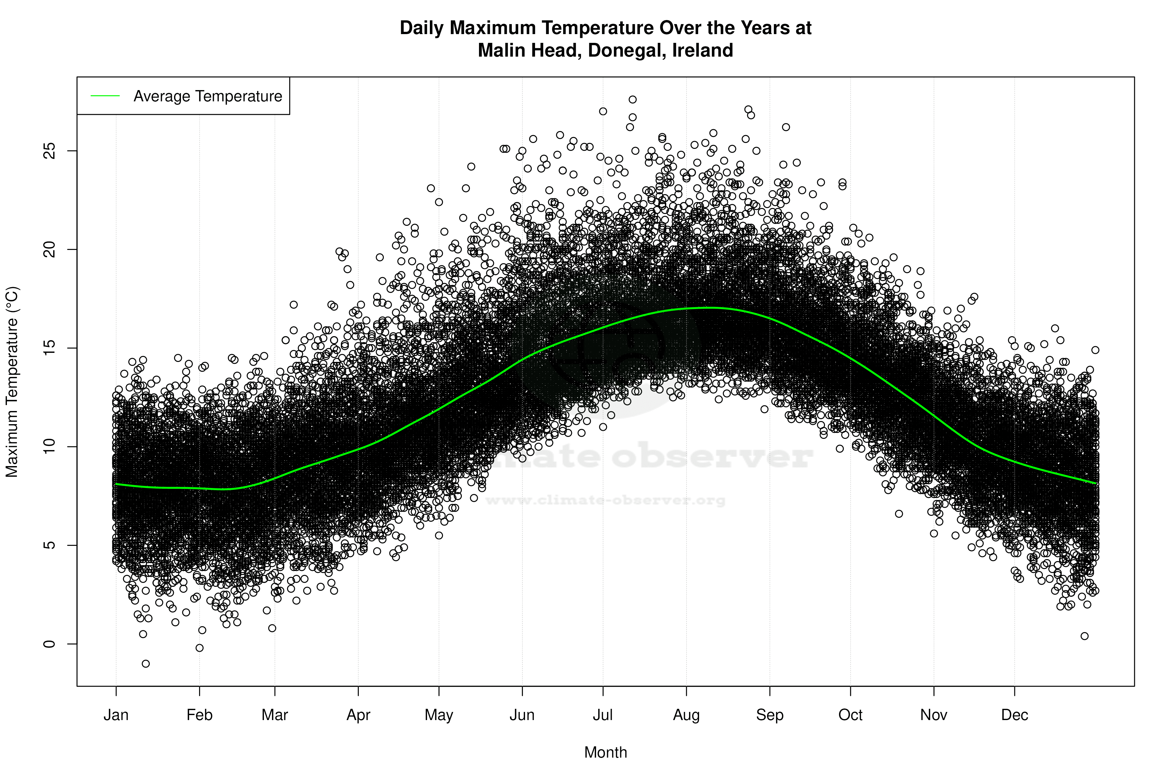 Daily Average Temperatures Throughout the Year - Average Max Temperature Throughout Year