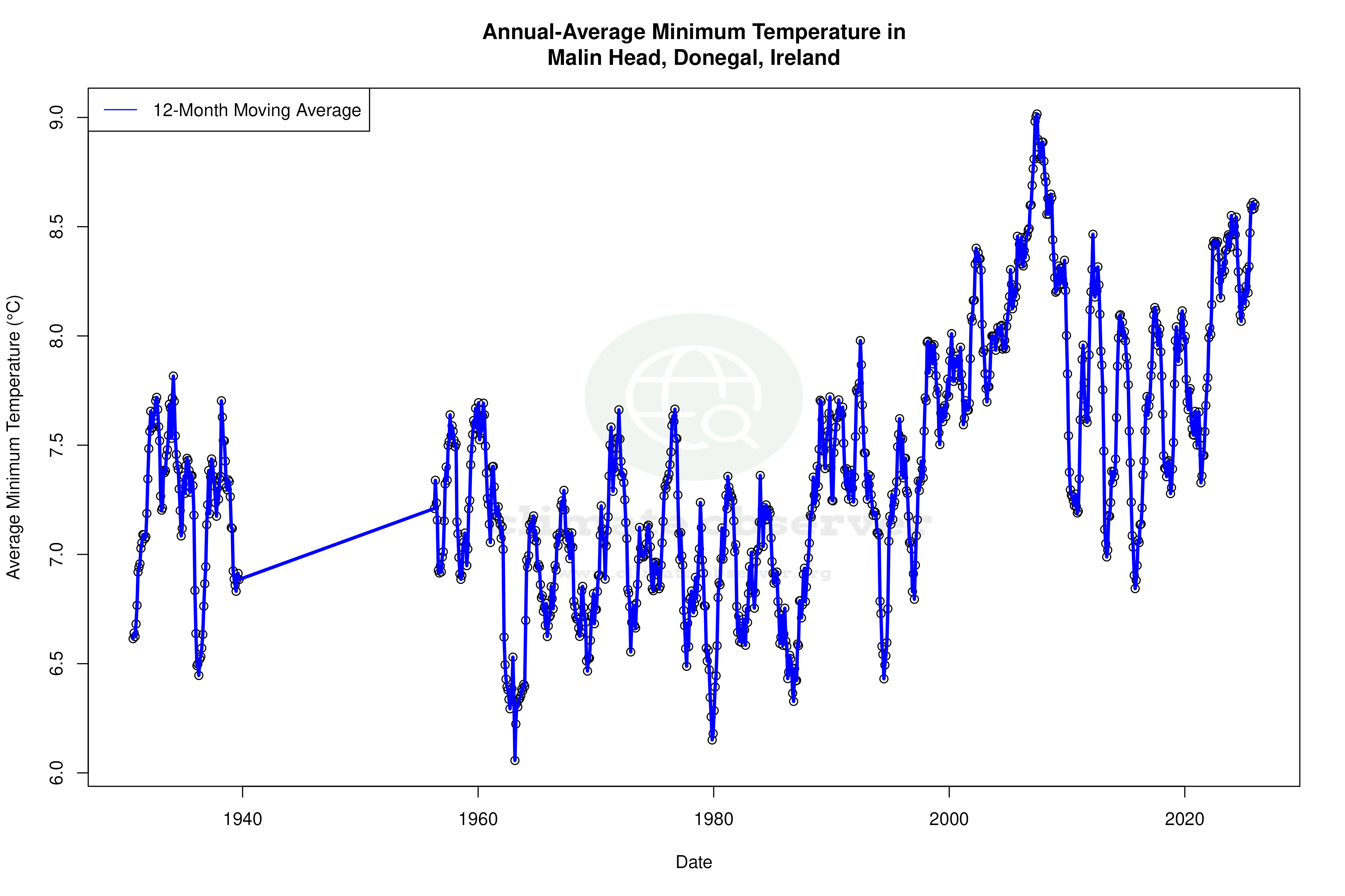 Climate 12-Month Moving Averages - Min Temperature 12-Month MA