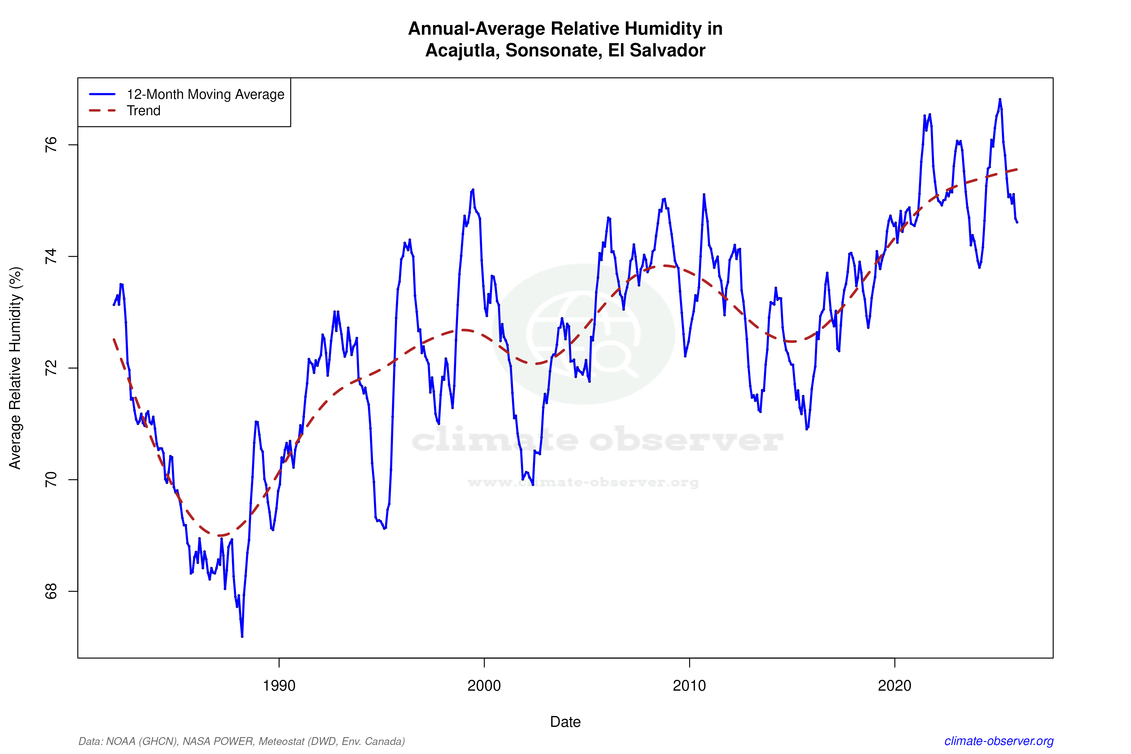 Climate 12-Month Moving Averages - Relative Humidity 12-Month MA