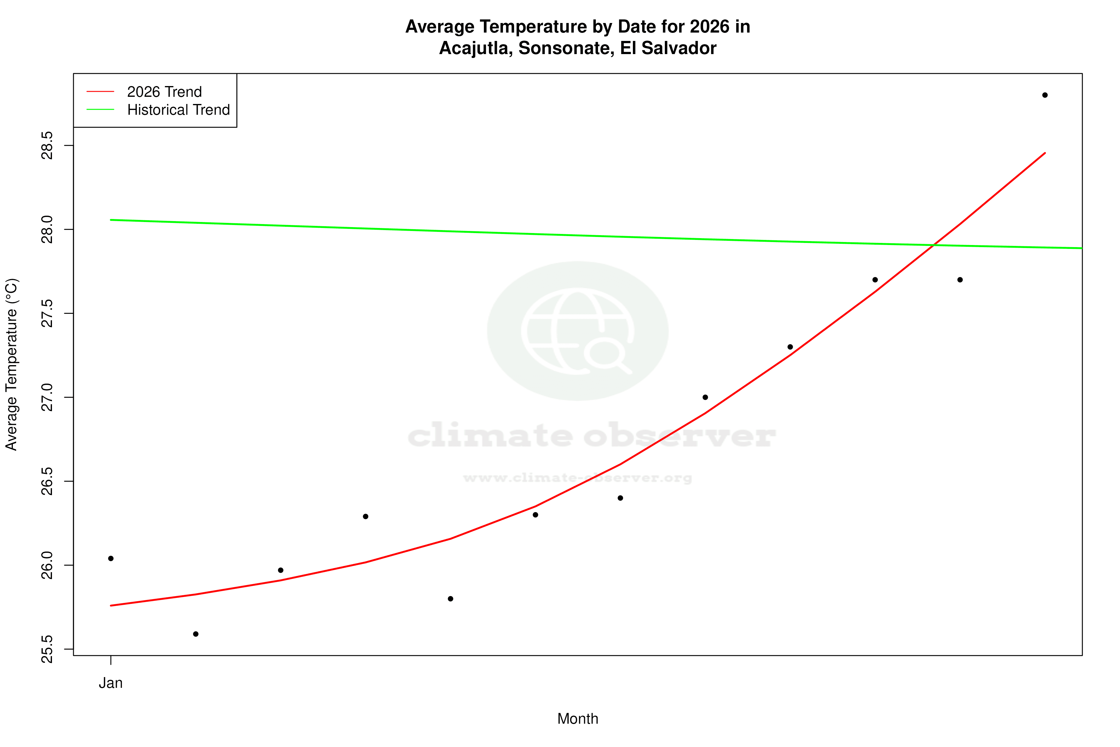 Current Year Climate Trends vs Historical - Average Temperature this Year