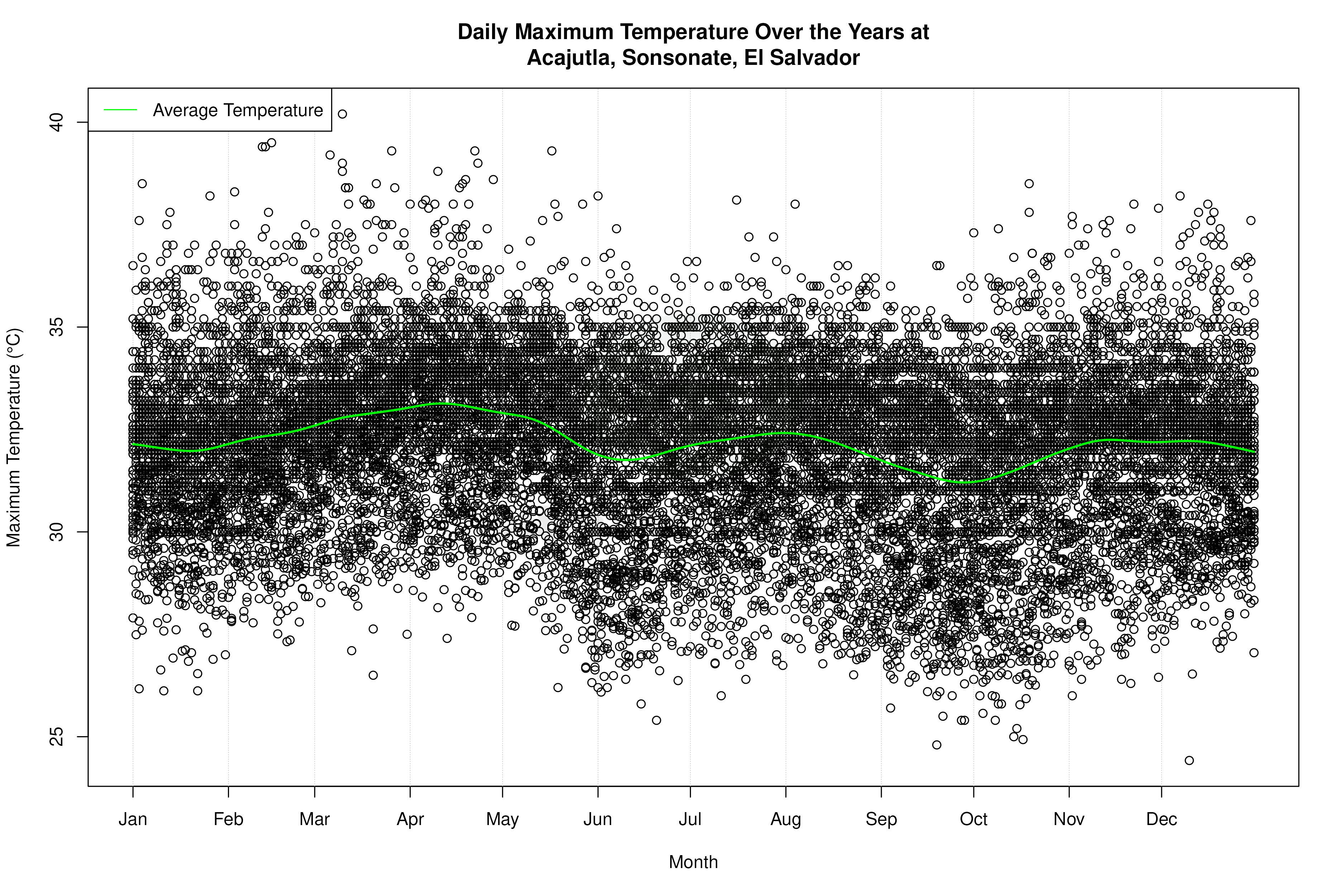 Daily Average Temperatures Throughout the Year - Average Max Temperature Throughout Year