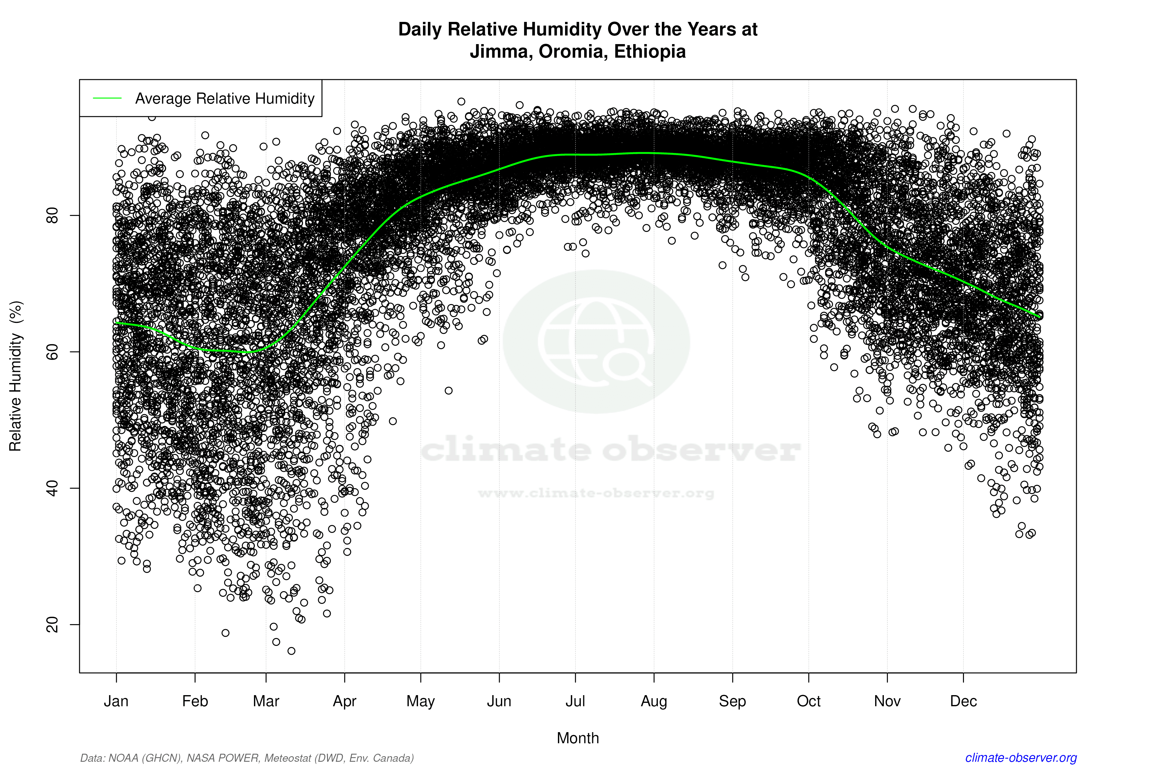 Daily Data Points and Averages Throughout the Year - Average Relative Humidity Throughout Year