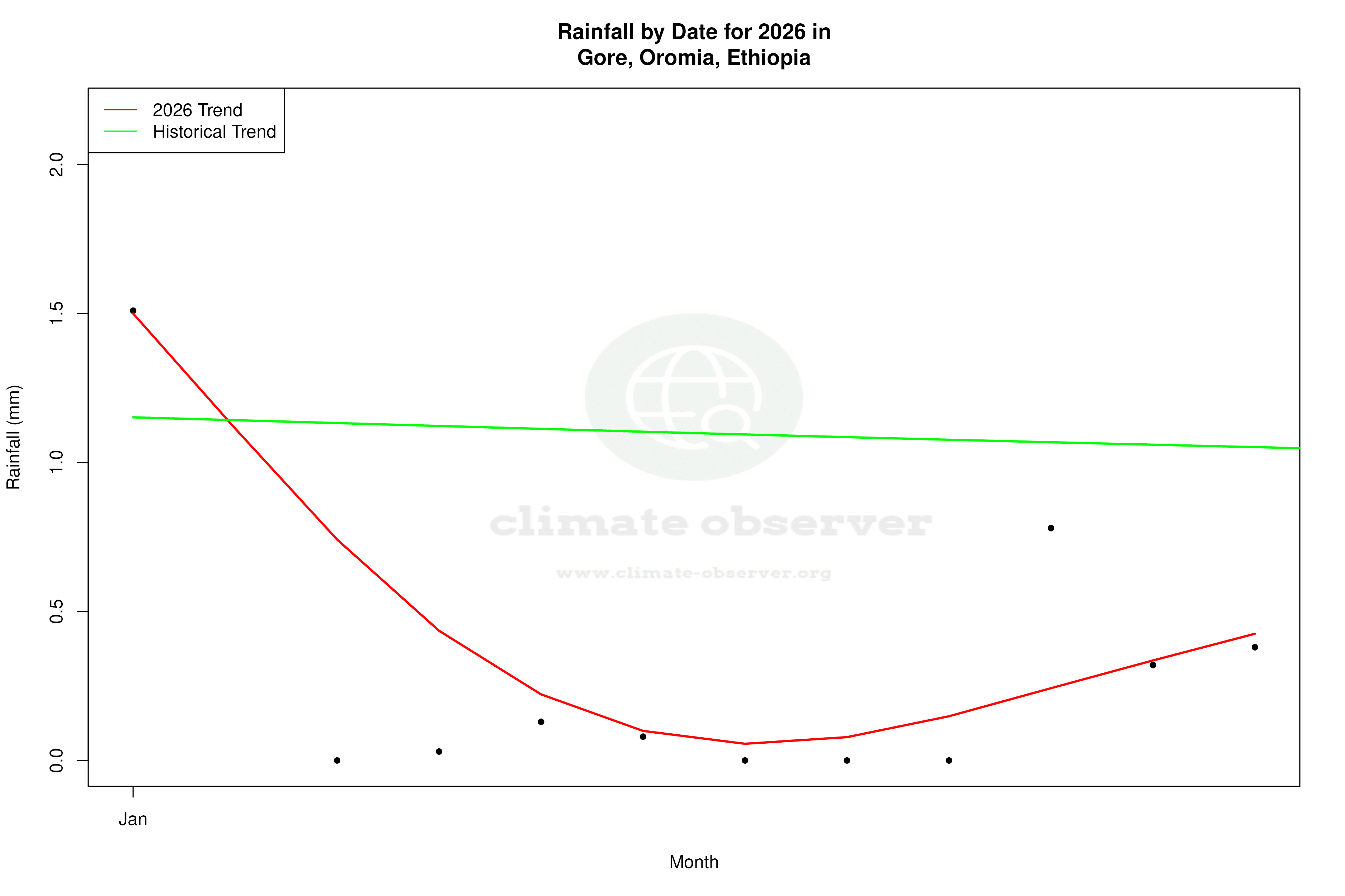 Current Year Climate Trends vs Historical - Rainfall this Year