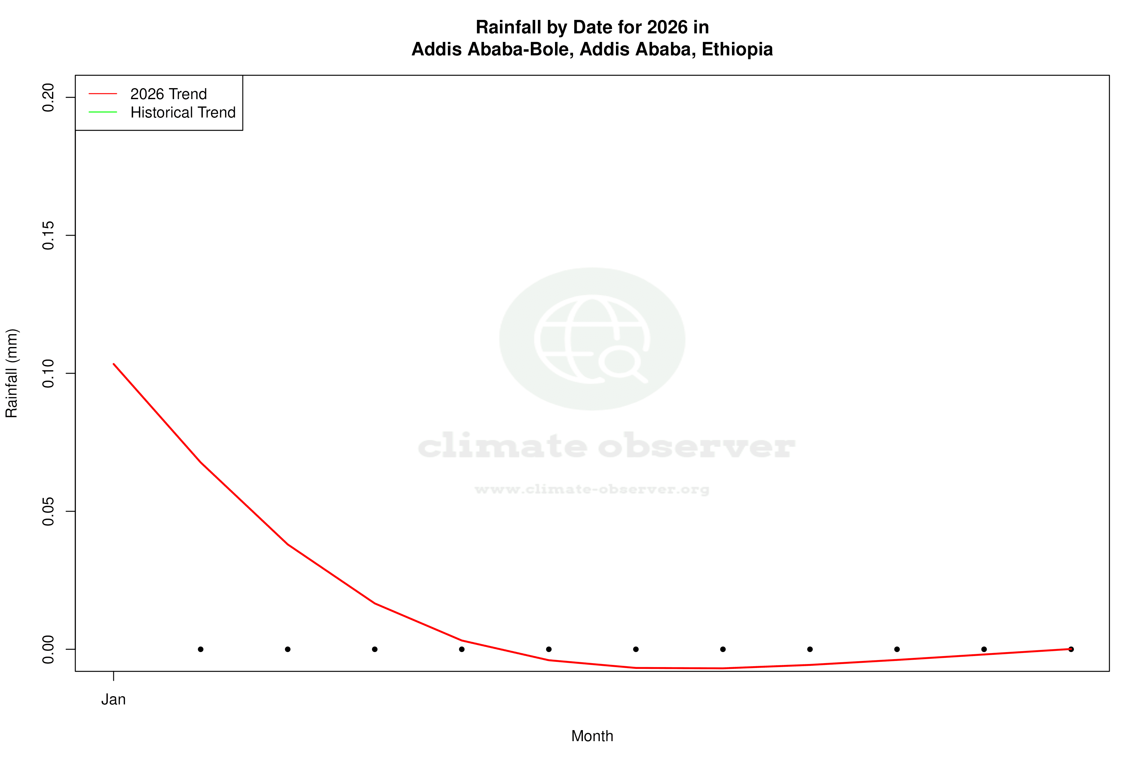 Current Year Climate Trends vs Historical - Rainfall this Year