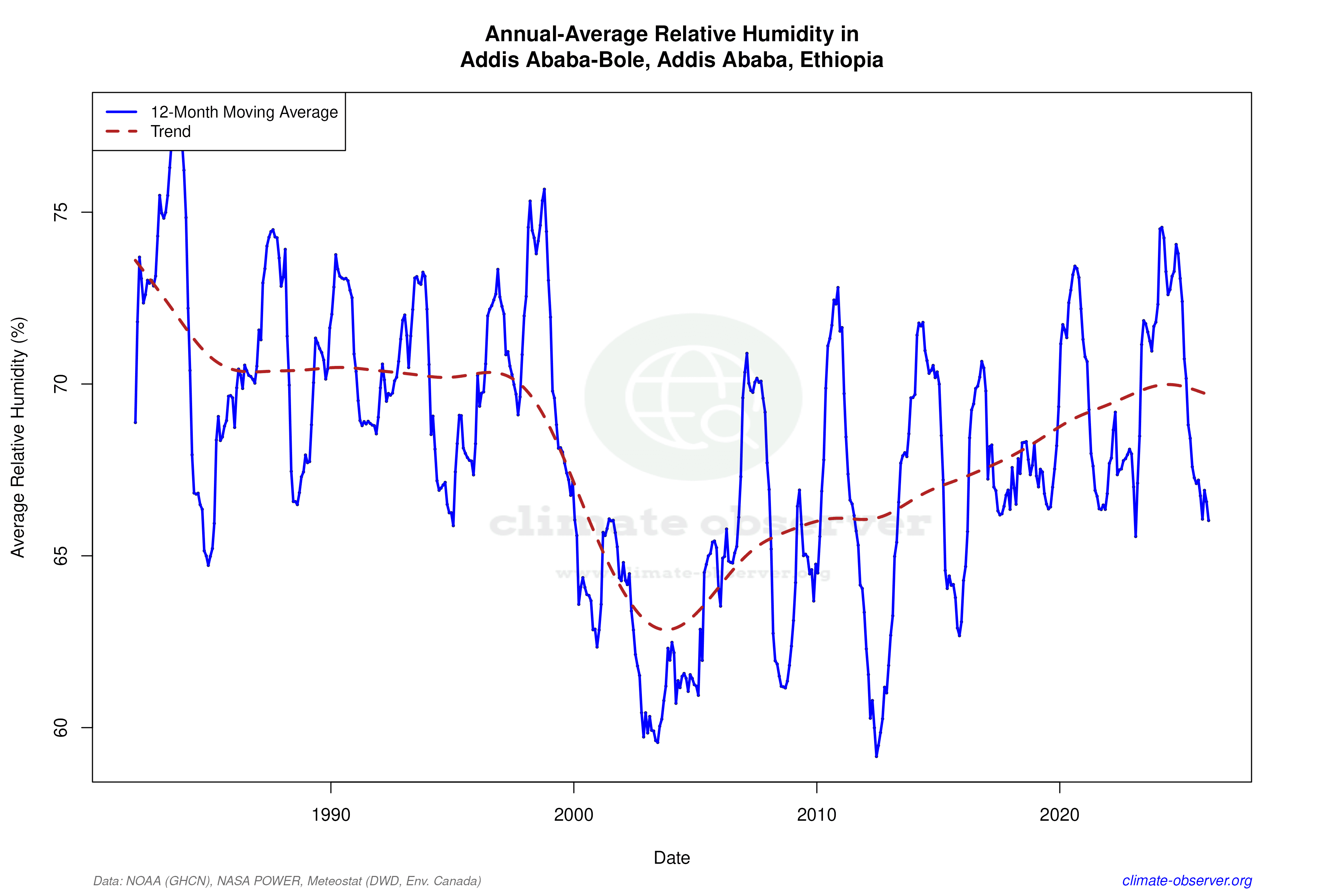 Climate 12-Month Moving Averages - Relative Humidity 12-Month MA