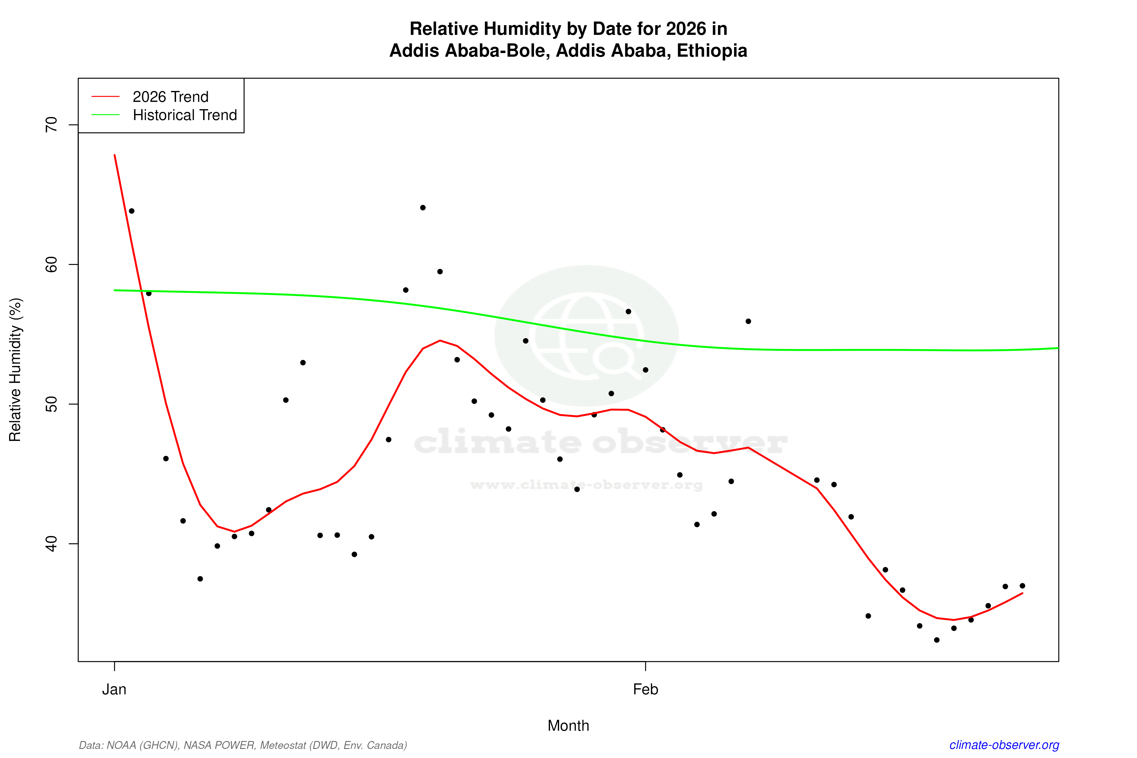 Current Year Climate Trends vs Historical - Relative Humidity this Year