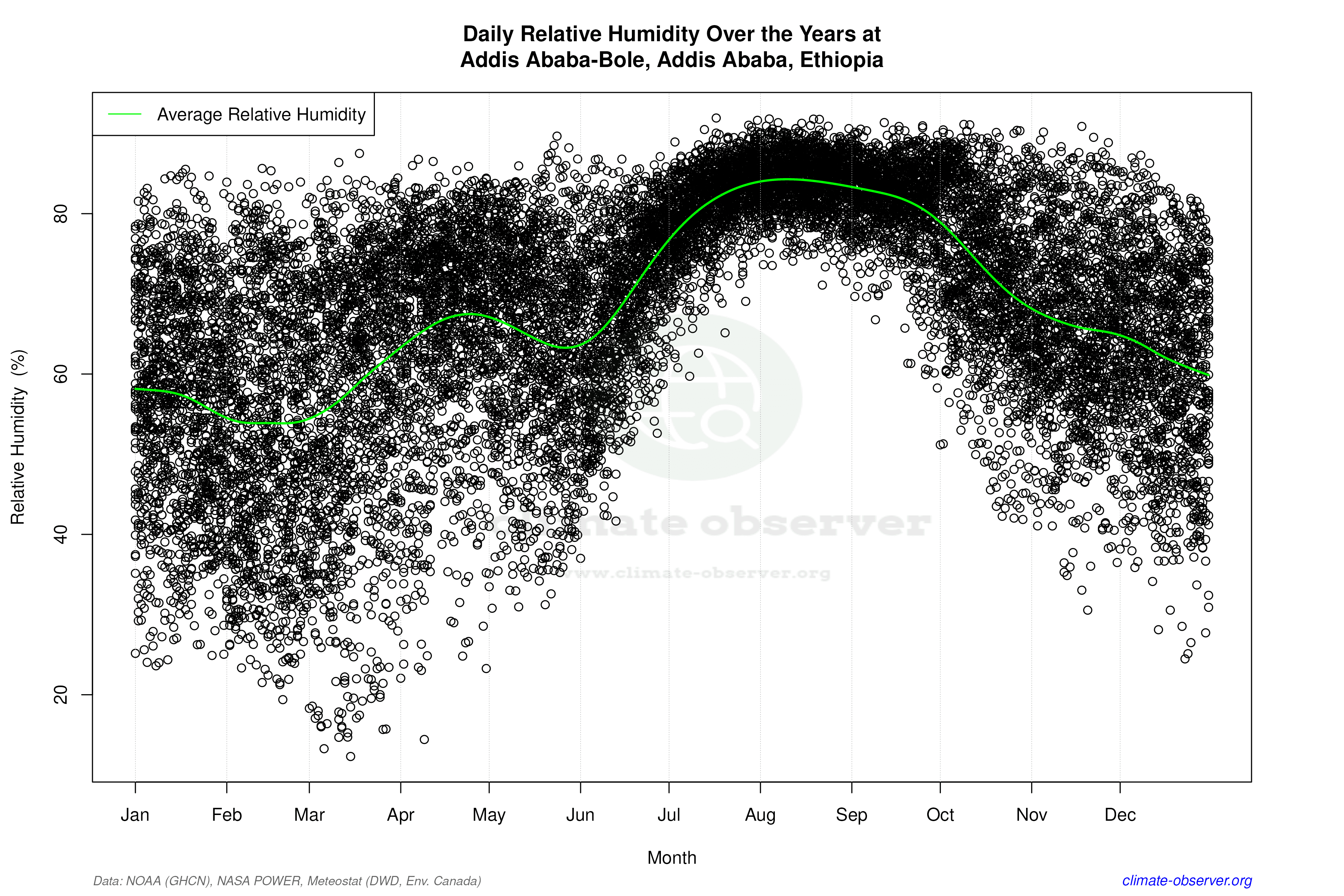 Daily Data Points and Averages Throughout the Year - Average Relative Humidity Throughout Year
