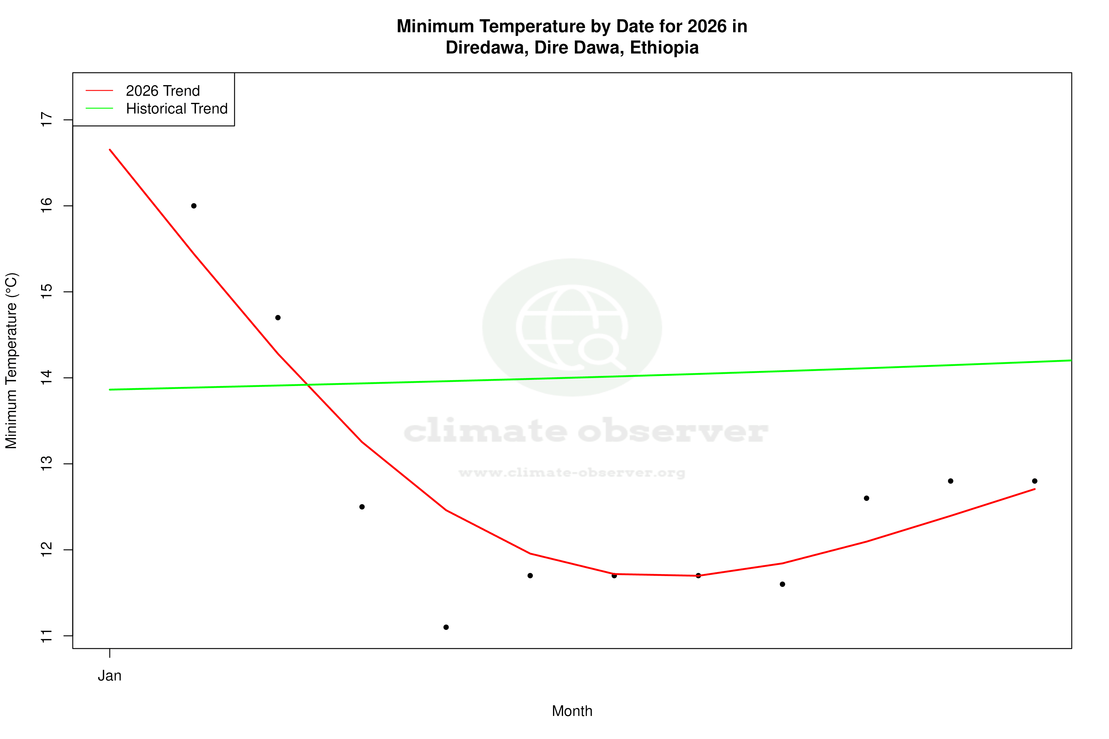 Current Year Climate Trends vs Historical - Min Temperature this Year