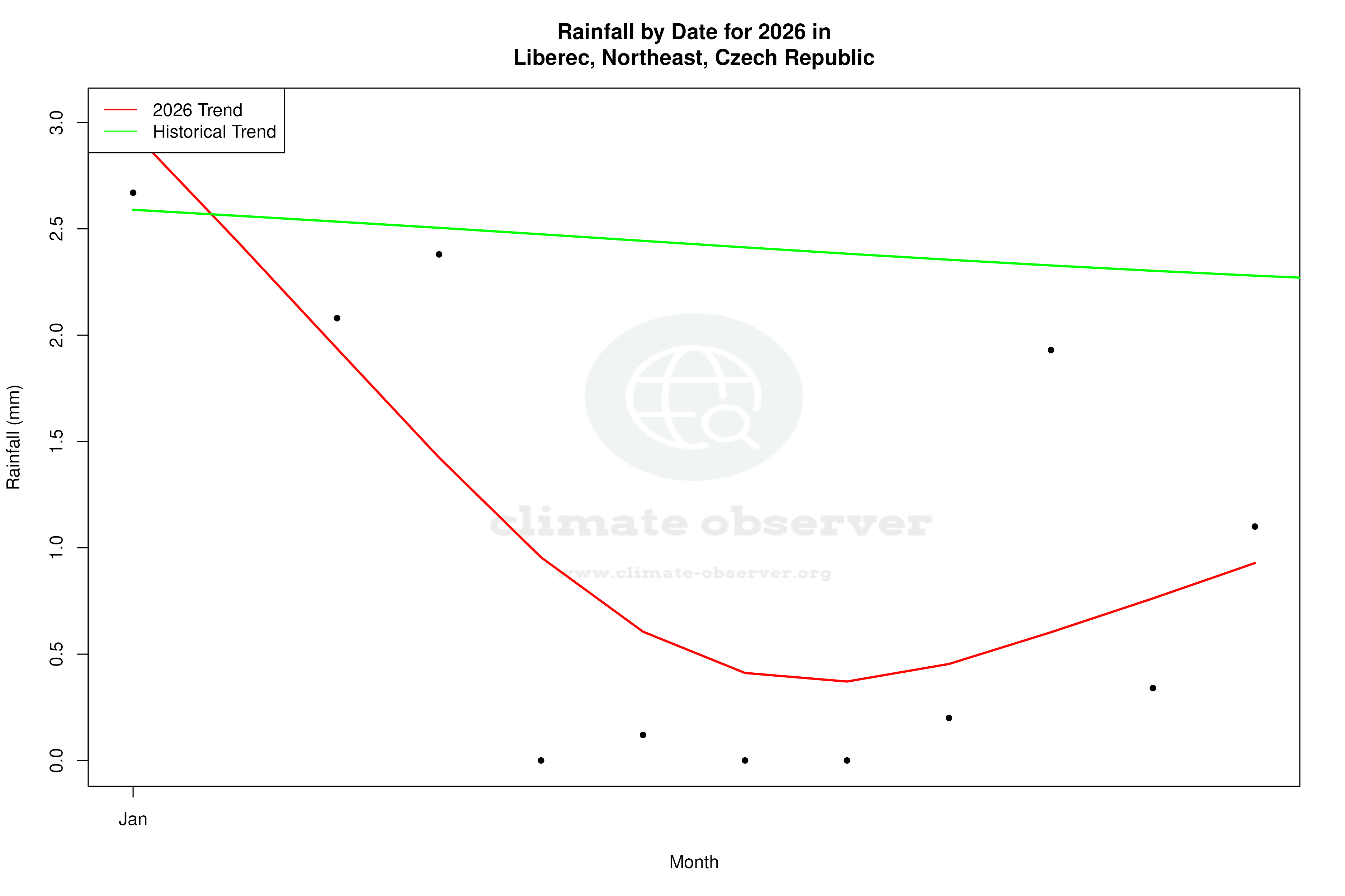 Current Year Climate Trends vs Historical - Rainfall this Year