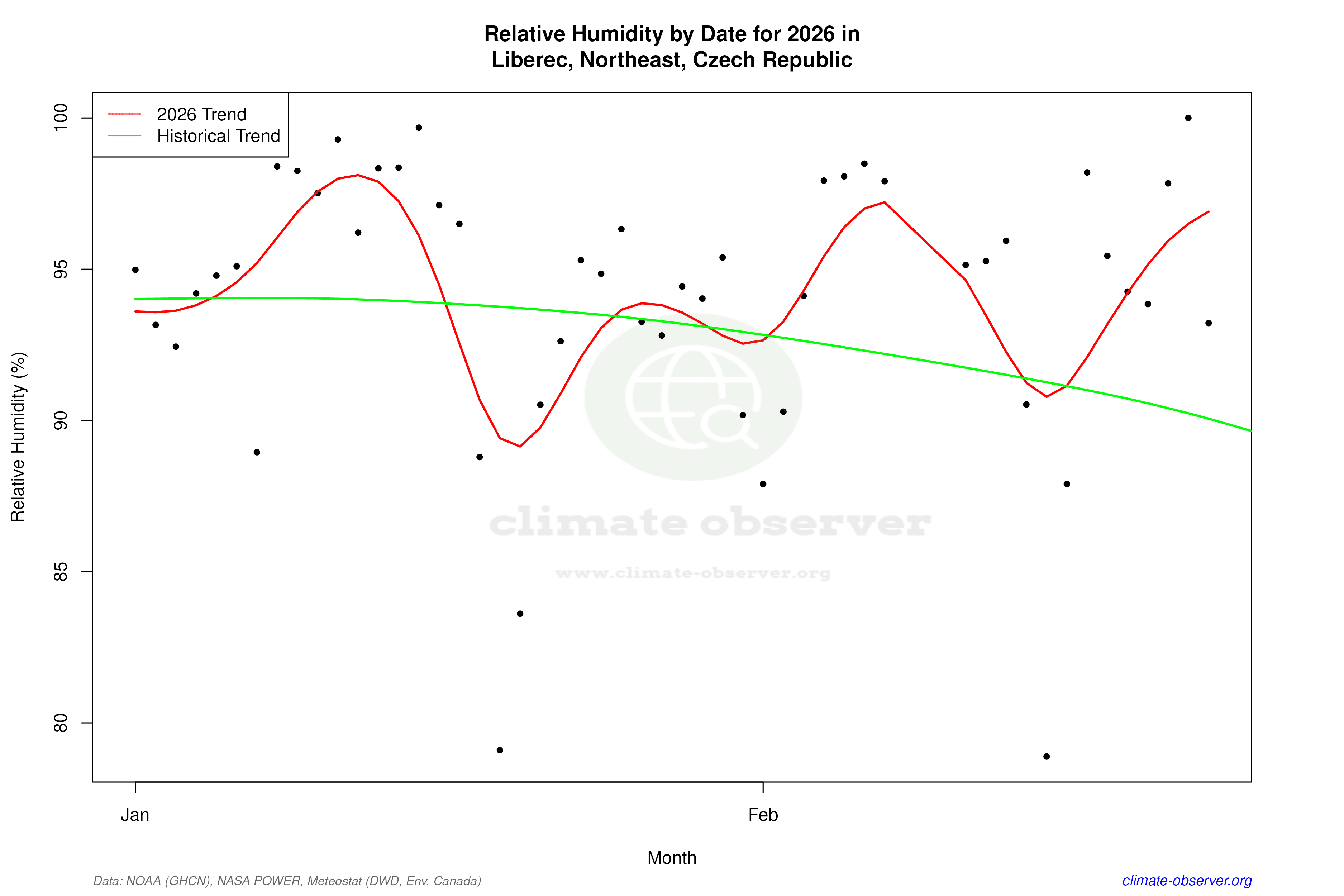 Current Year Climate Trends vs Historical - Relative Humidity this Year