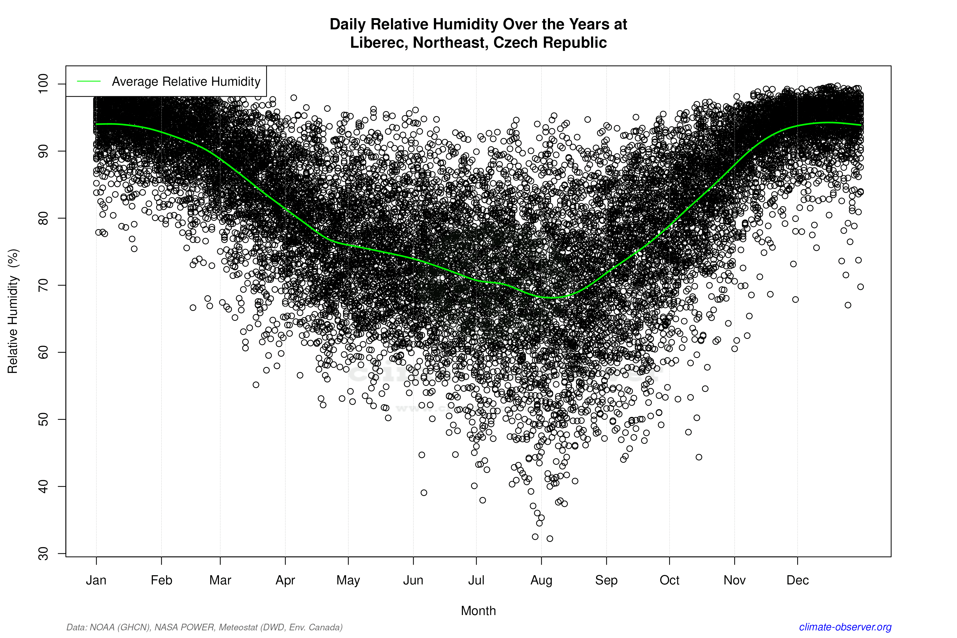Daily Data Points and Averages Throughout the Year - Average Relative Humidity Throughout Year