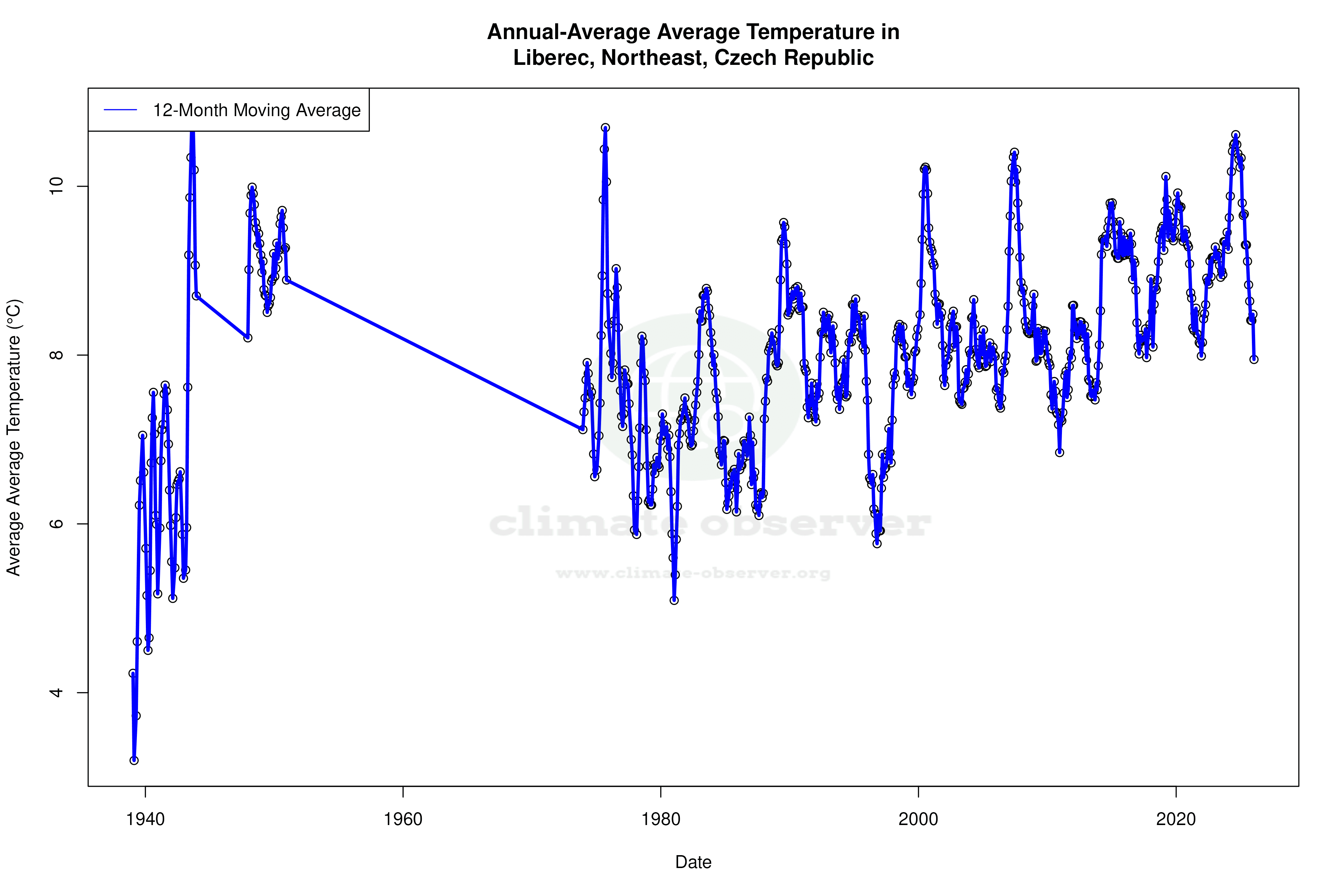 Climate 12-Month Moving Averages - Average Temperature 12-Month MA