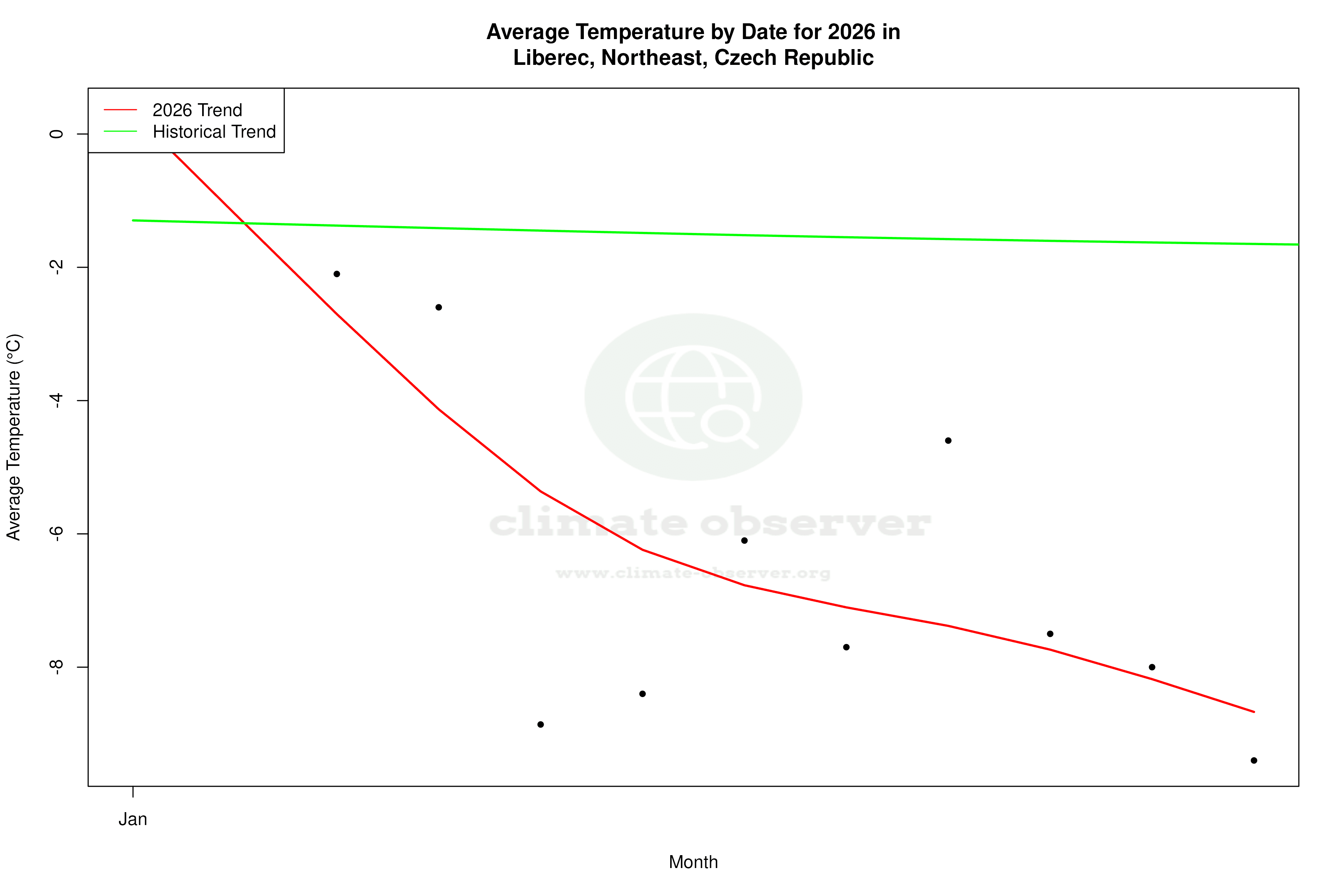 Current Year Climate Trends vs Historical - Average Temperature this Year