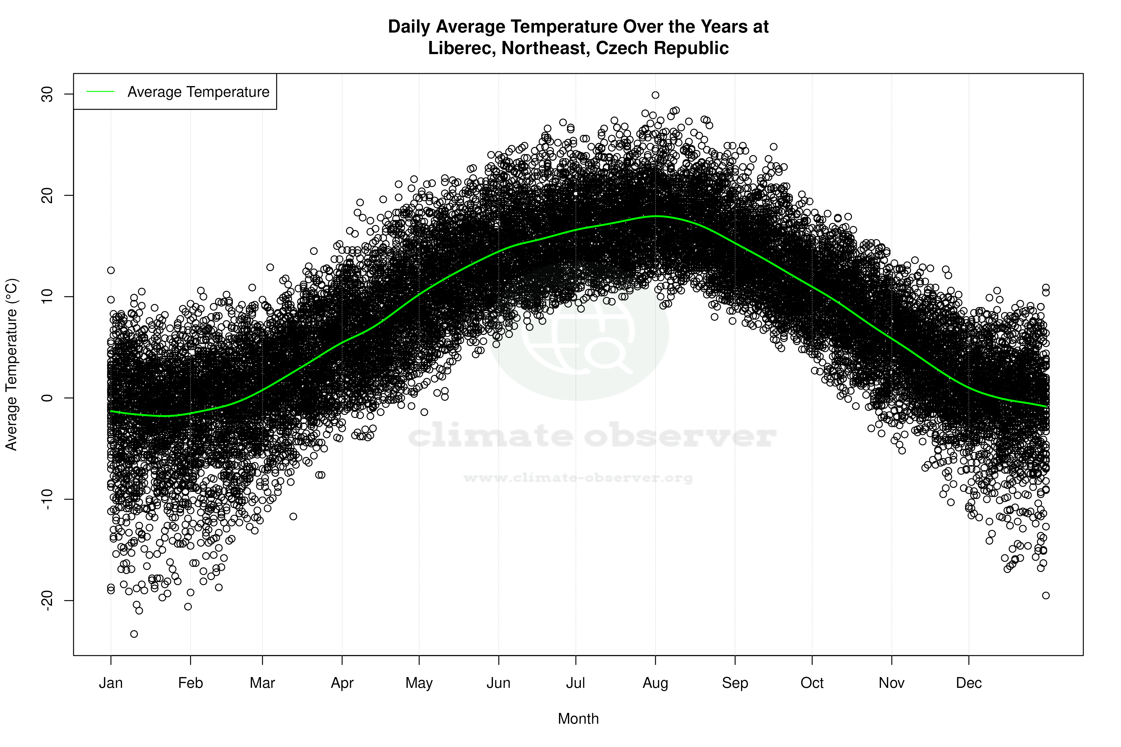 Daily Average Temperatures Throughout the Year - Average Temperature Throughout Year