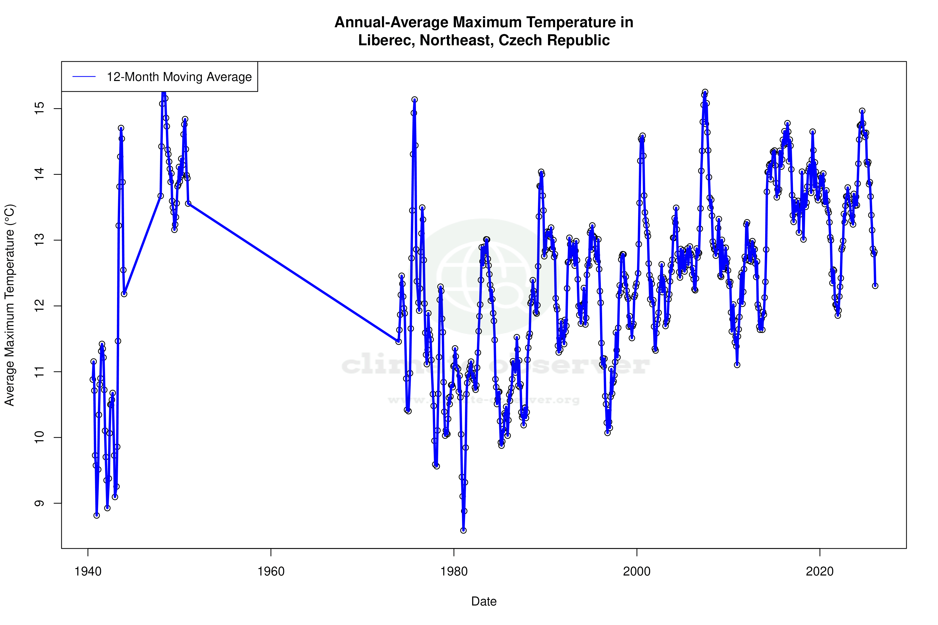 Climate 12-Month Moving Averages - Max Temperature 12-Month MA