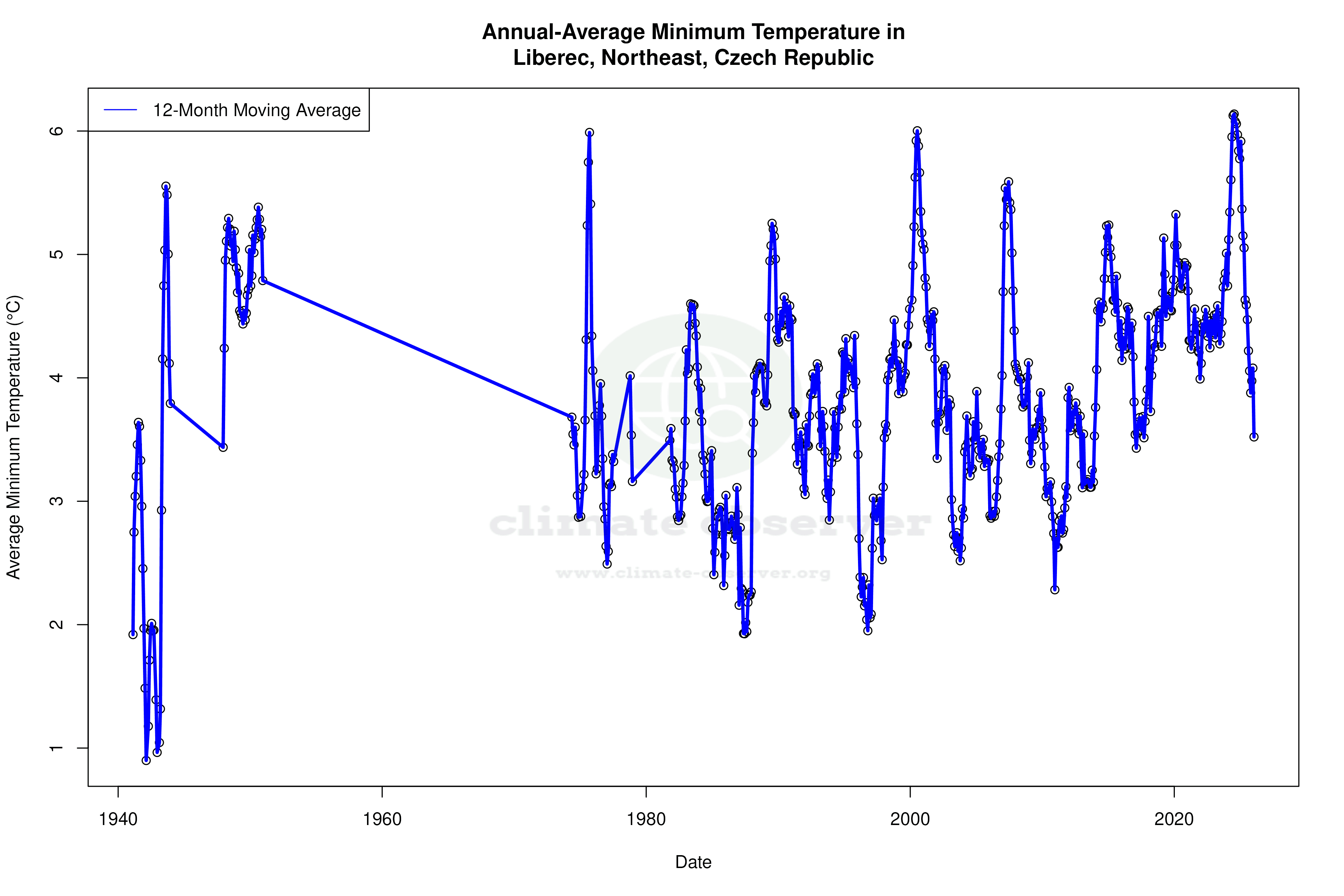 Climate 12-Month Moving Averages - Min Temperature 12-Month MA