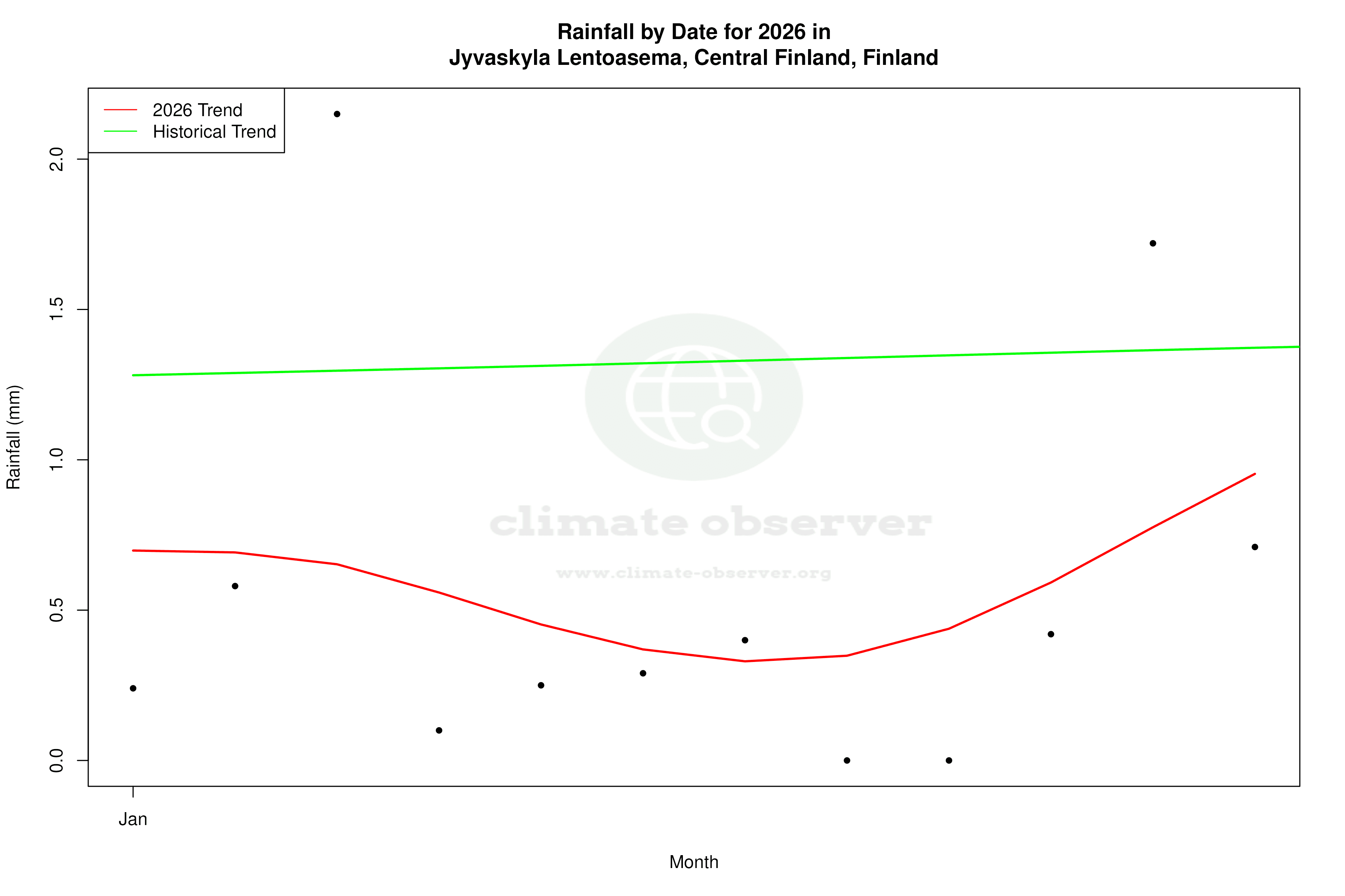 Current Year Climate Trends vs Historical - Rainfall this Year