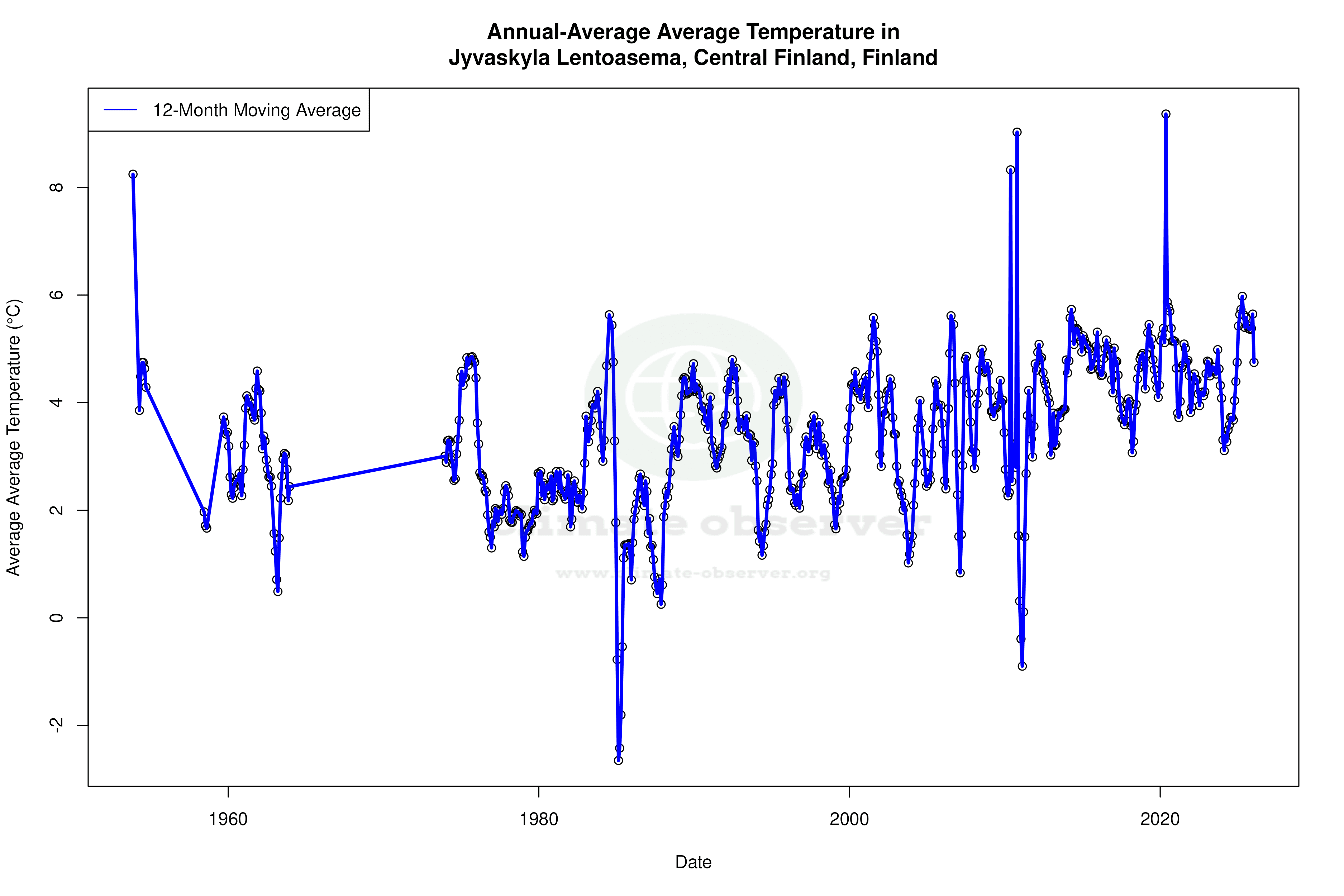 Climate 12-Month Moving Averages - Average Temperature 12-Month MA