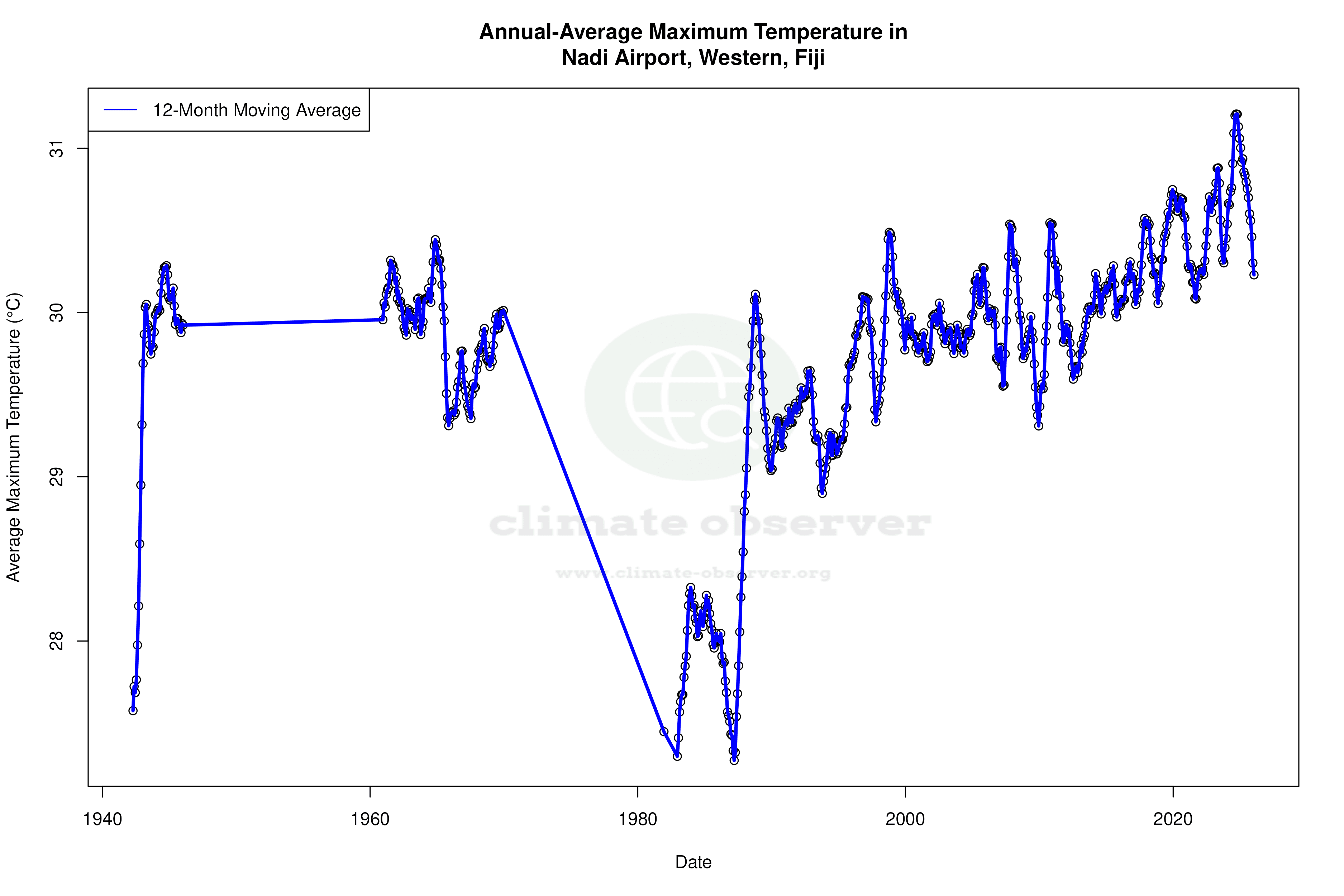Climate 12-Month Moving Averages - Max Temperature 12-Month MA