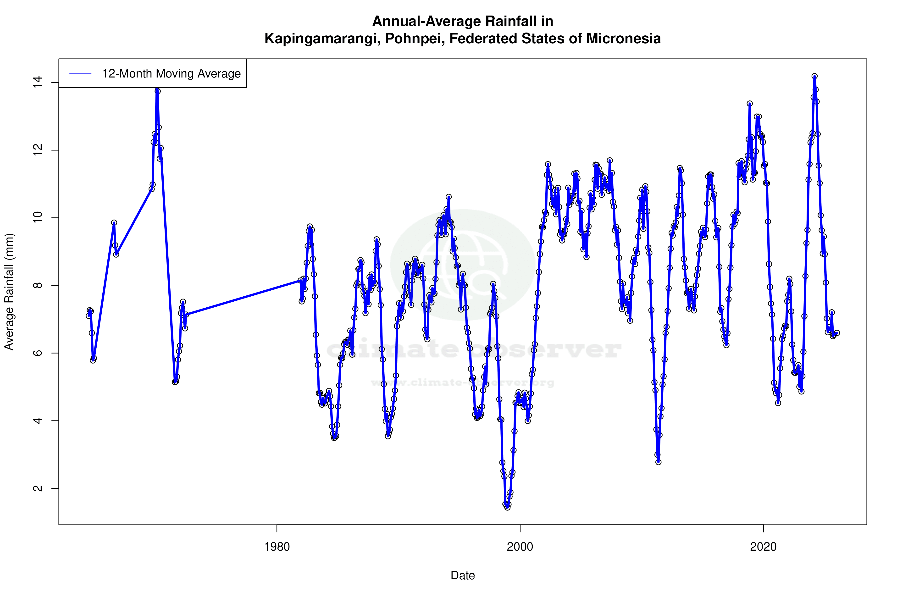 Climate 12-Month Moving Averages - Rainfall 12-Month MA
