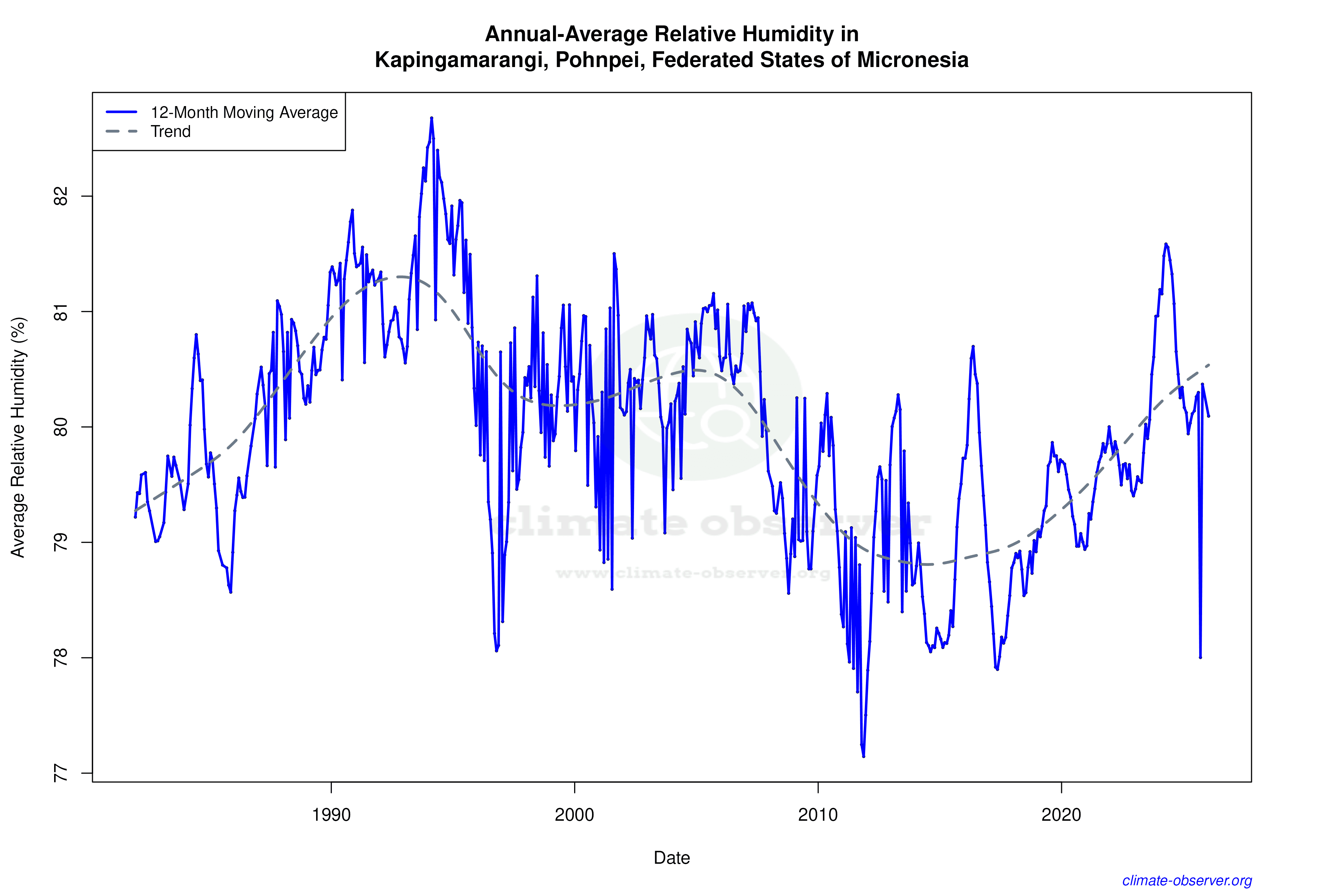 Climate 12-Month Moving Averages - Relative Humidity 12-Month MA