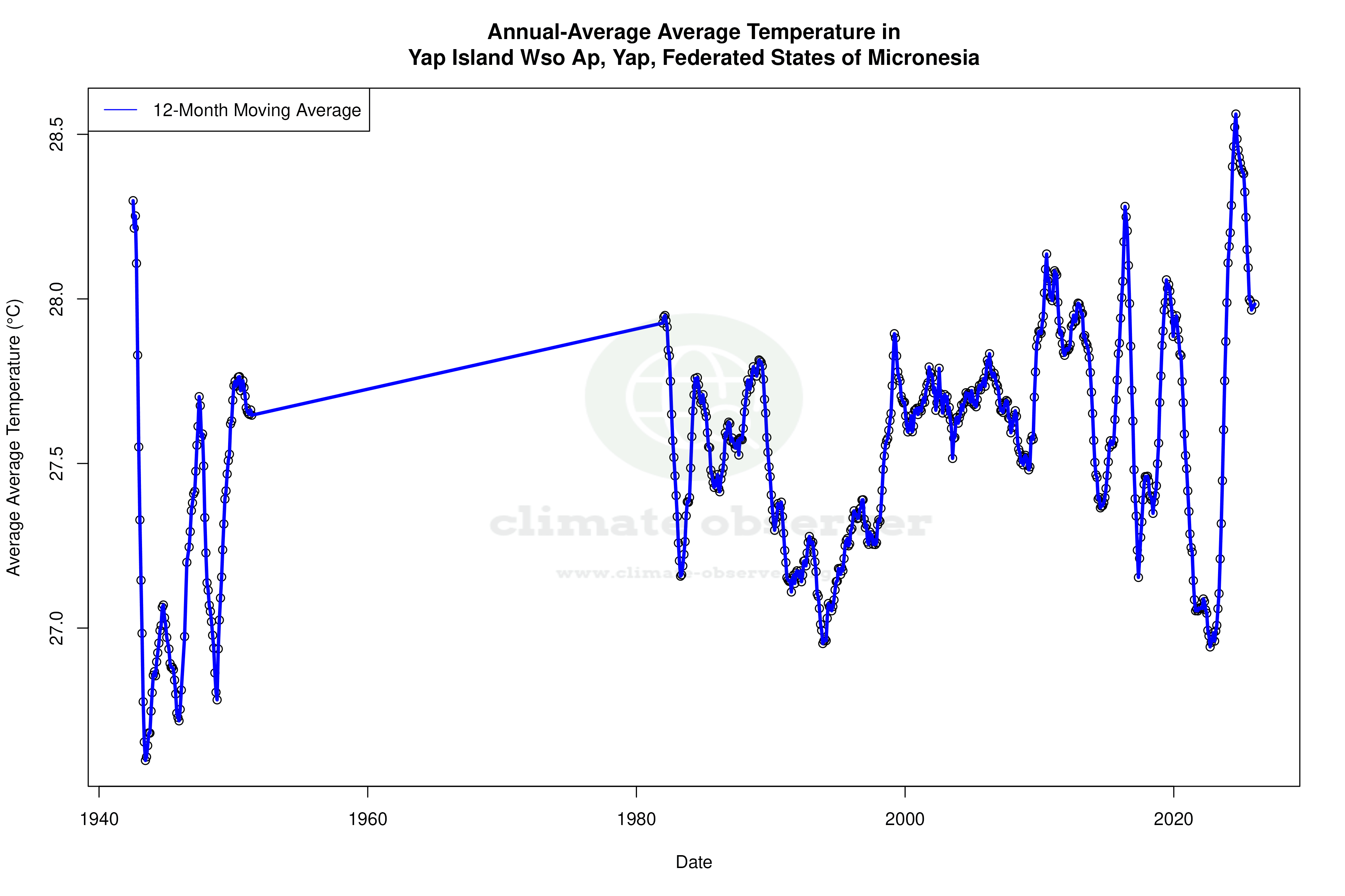 Climate 12-Month Moving Averages - Average Temperature 12-Month MA
