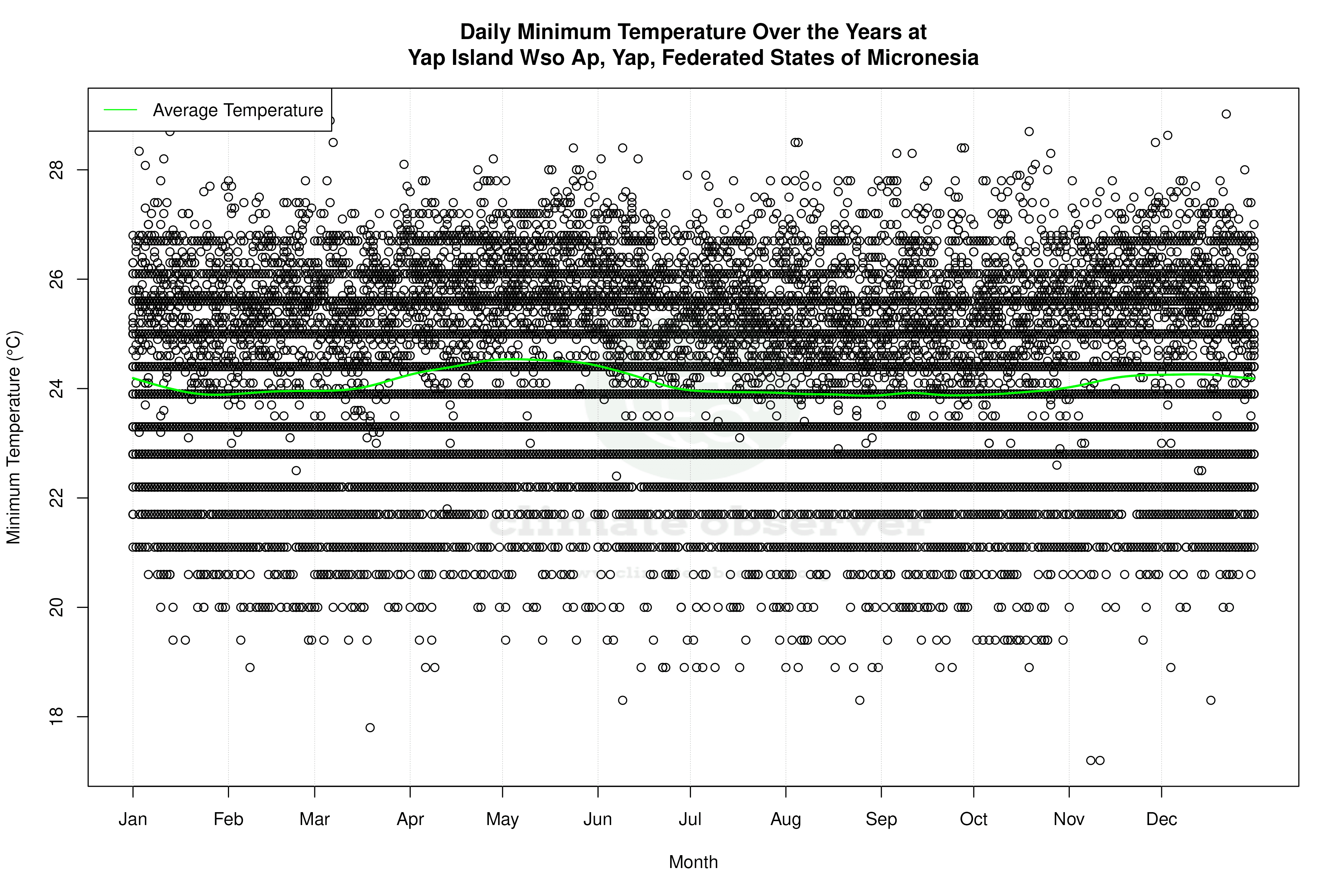 Daily Average Temperatures Throughout the Year - Average Min Temperature Throughout Year