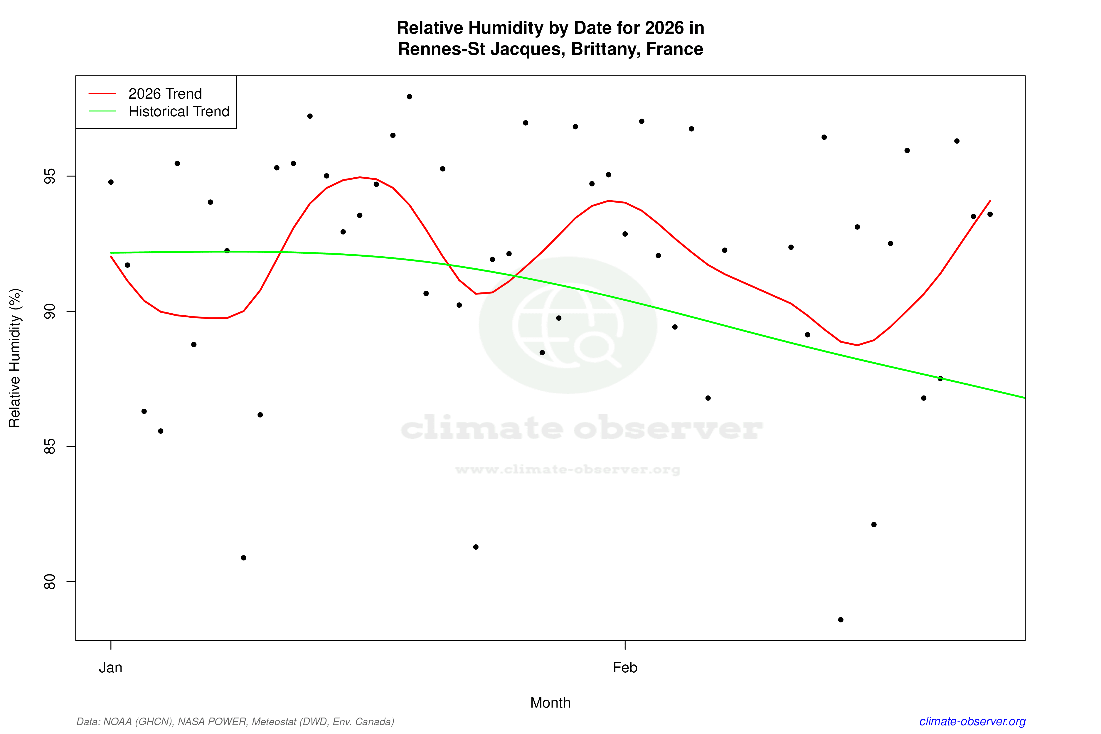 Current Year Climate Trends vs Historical - Relative Humidity this Year