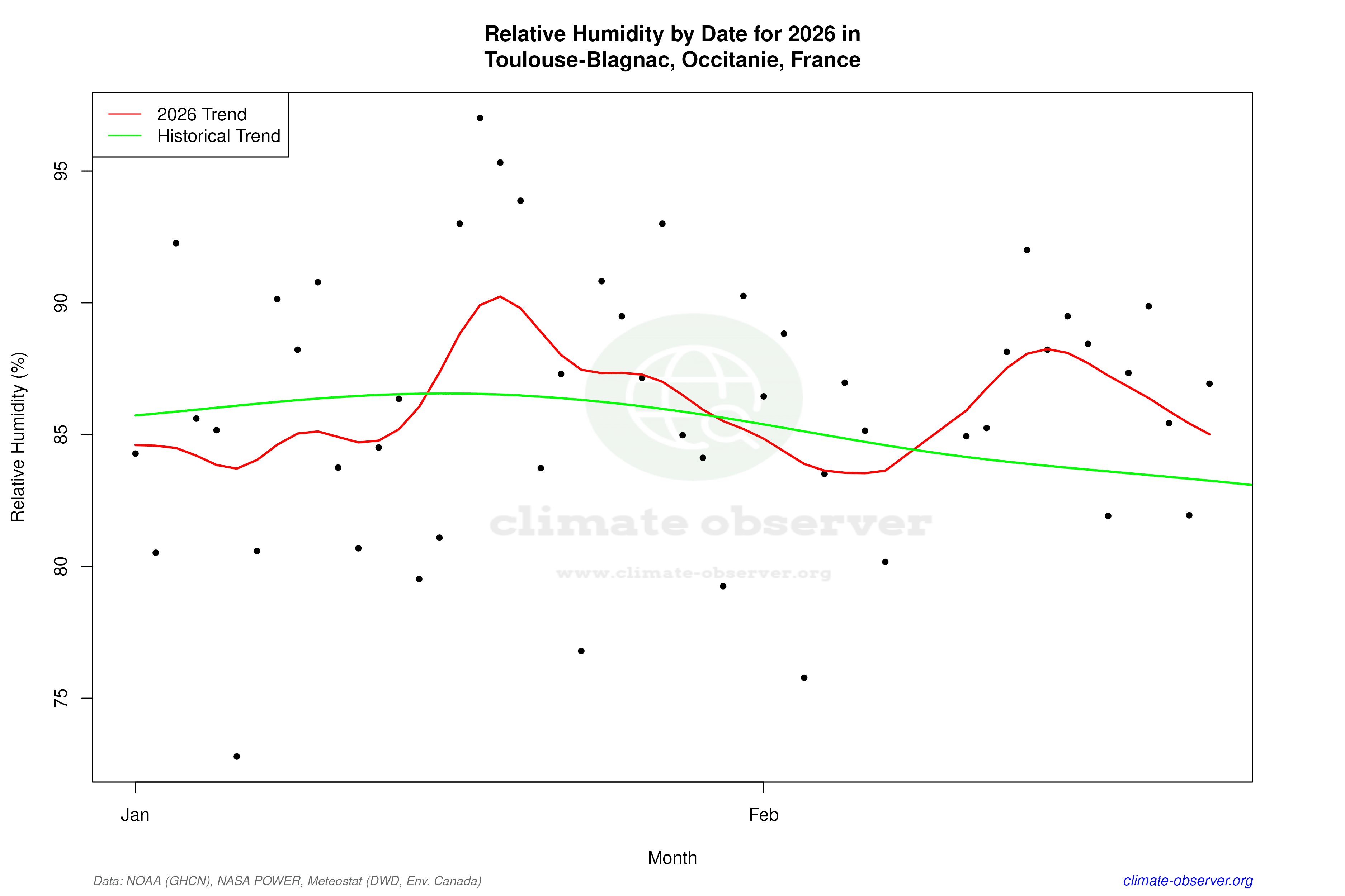 Current Year Climate Trends vs Historical - Relative Humidity this Year
