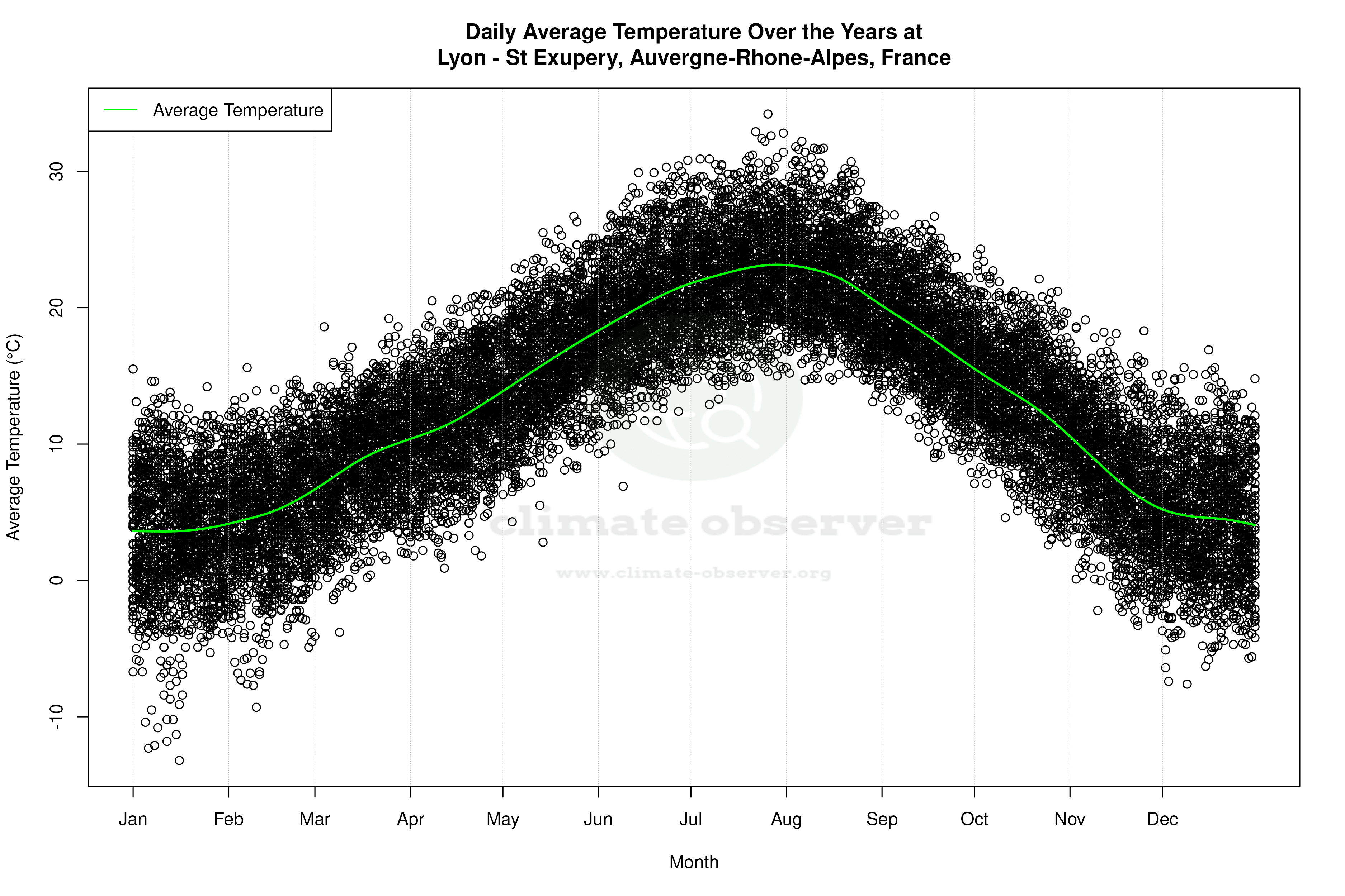 Daily Average Temperatures Throughout the Year - Average Temperature Throughout Year