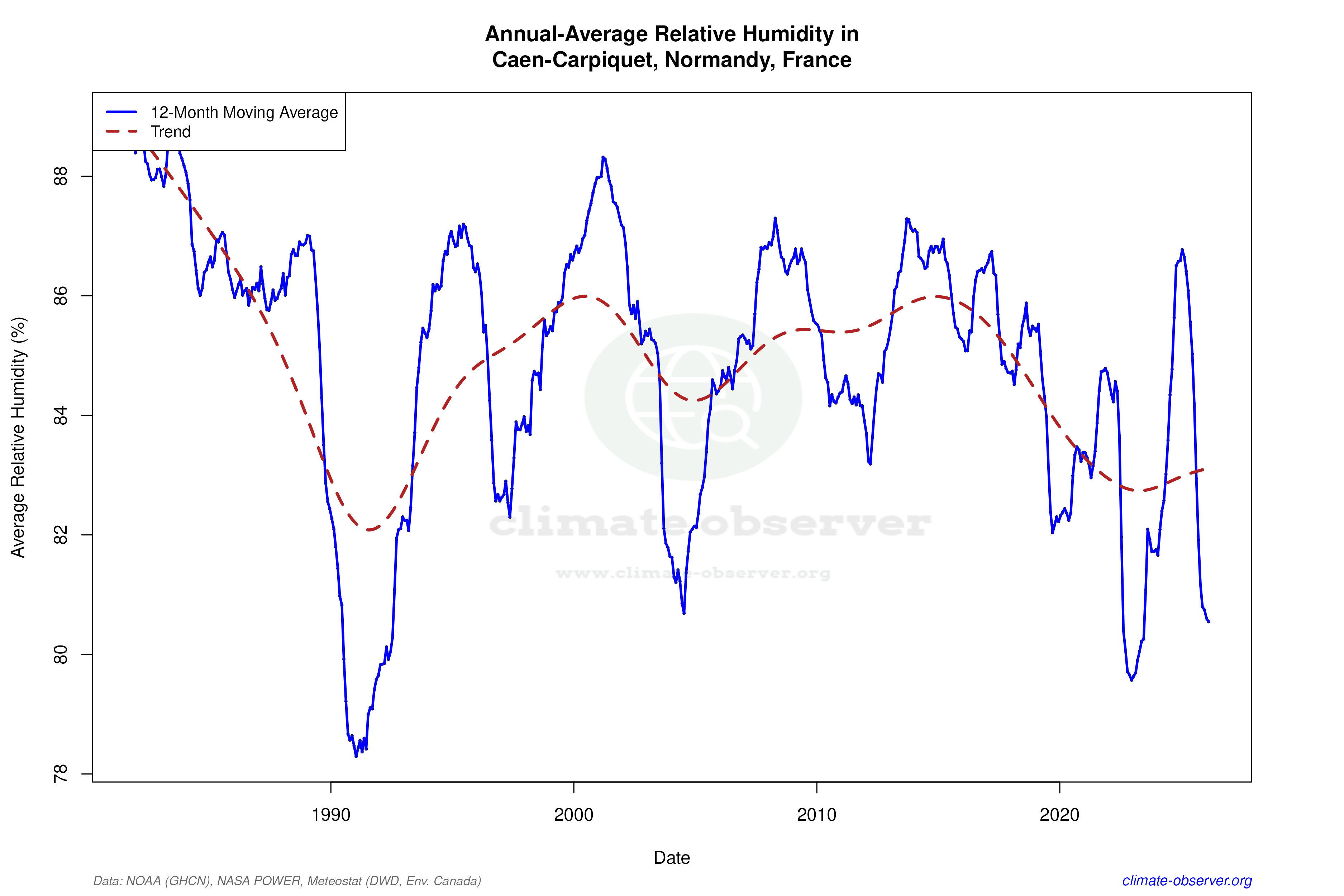 Climate 12-Month Moving Averages - Relative Humidity 12-Month MA