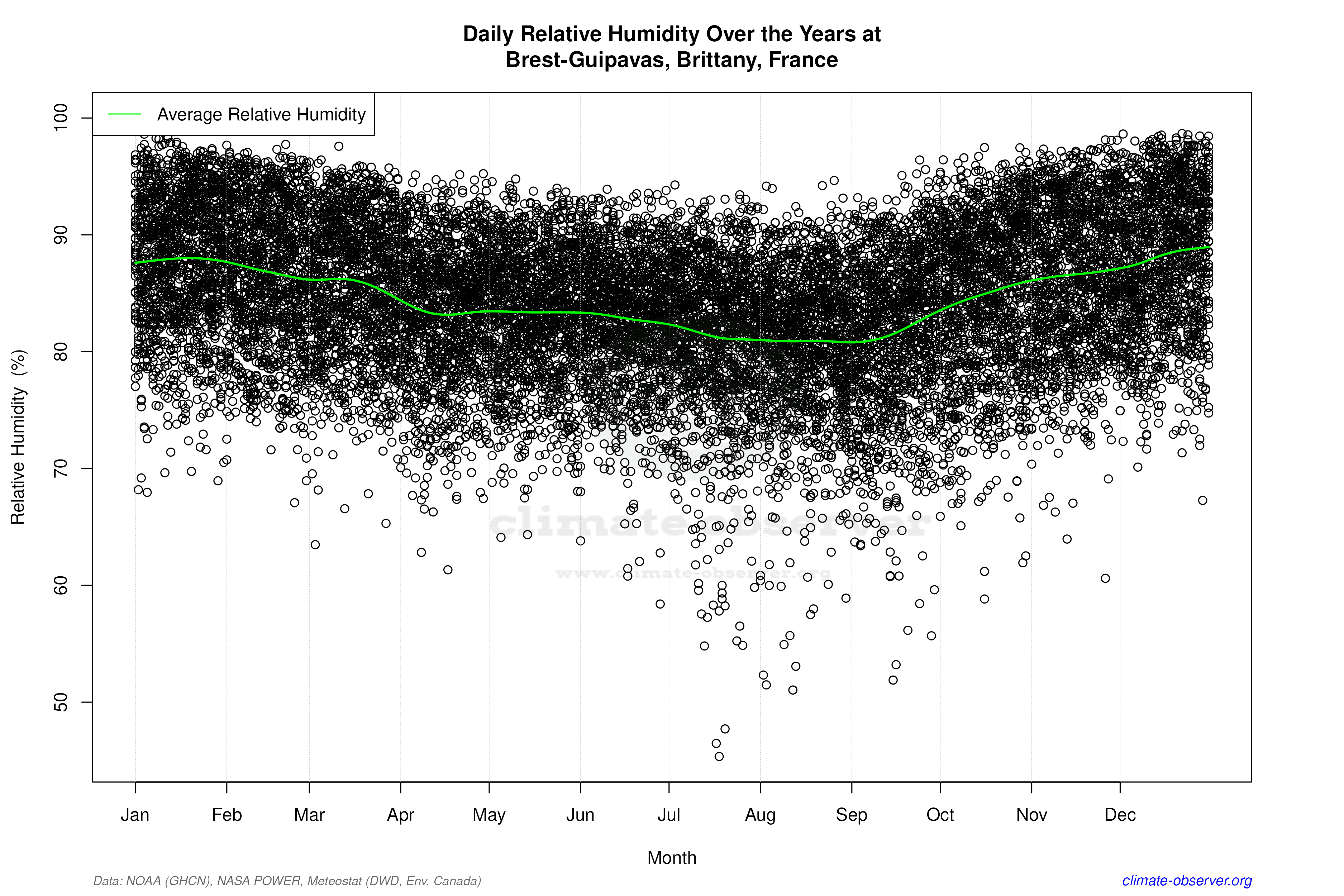 Daily Data Points and Averages Throughout the Year - Average Relative Humidity Throughout Year